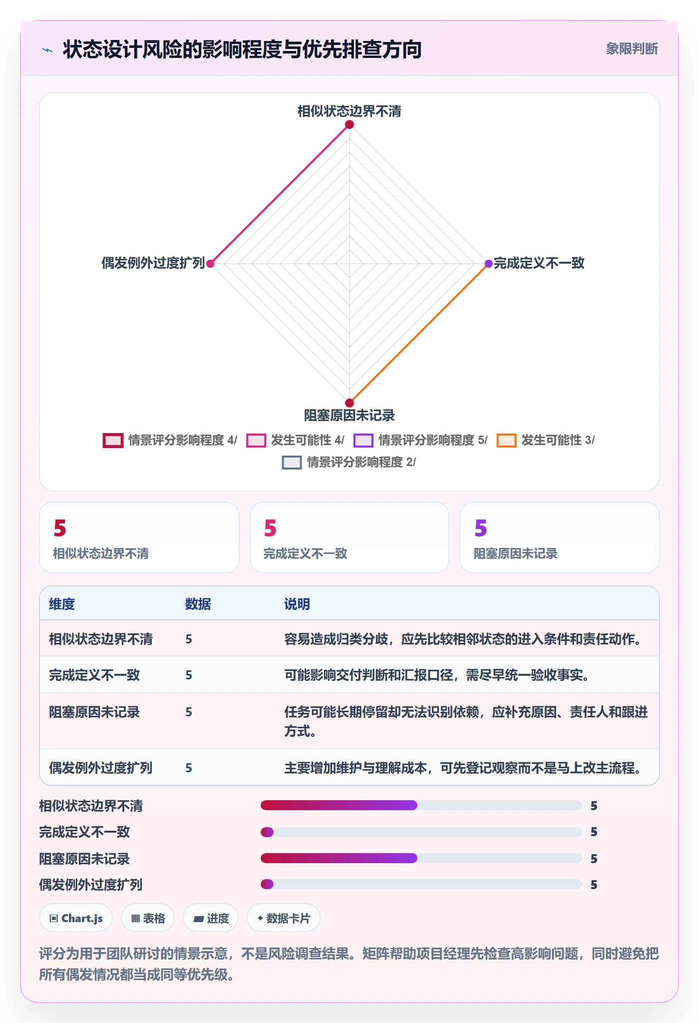 看板自定义状态教程:项目经理最佳实践,避坑指南