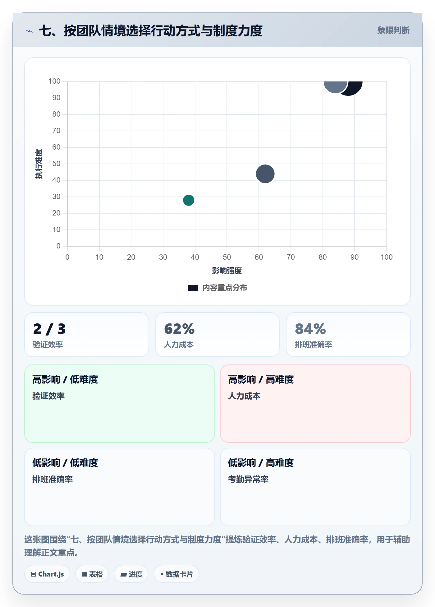 七、按团队情境选择行动方式与制度力度