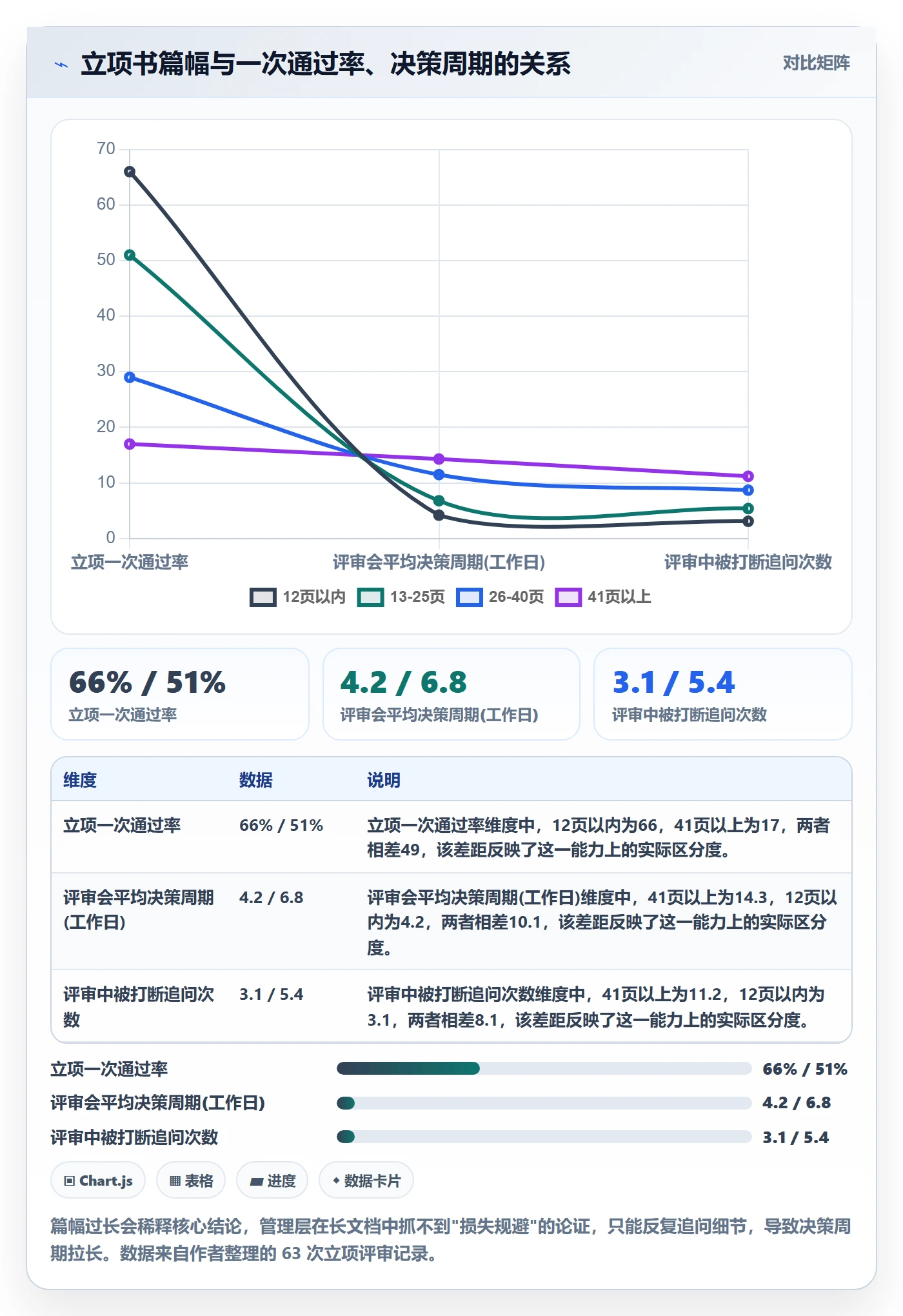 项目申请怎么做?管理层协同管理:项目立项从0到1