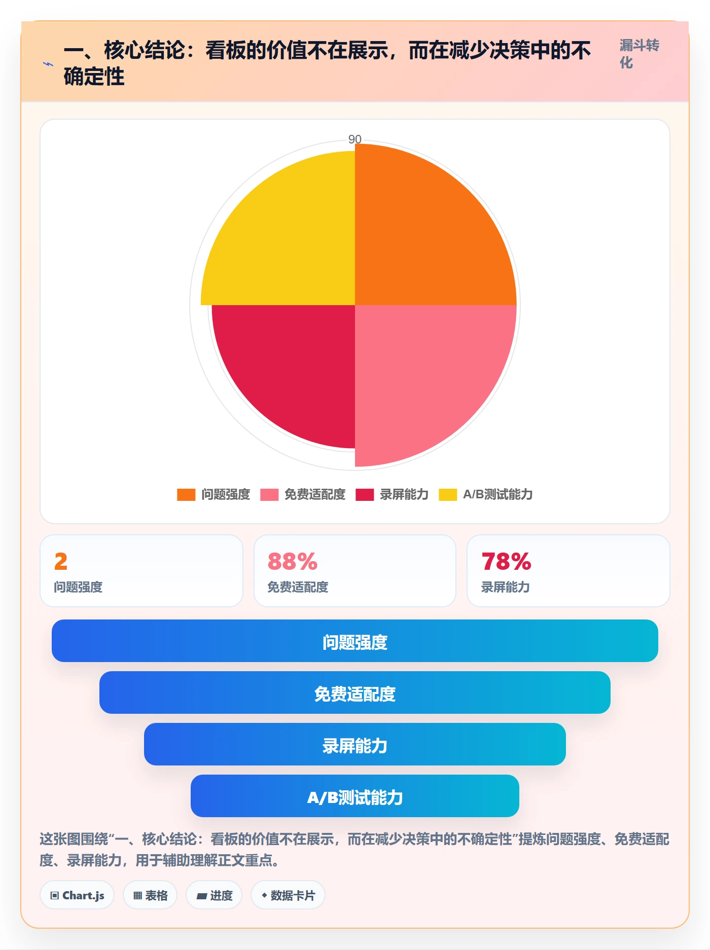 已完成最佳实践：企业管理者看板数据分析，常见问题