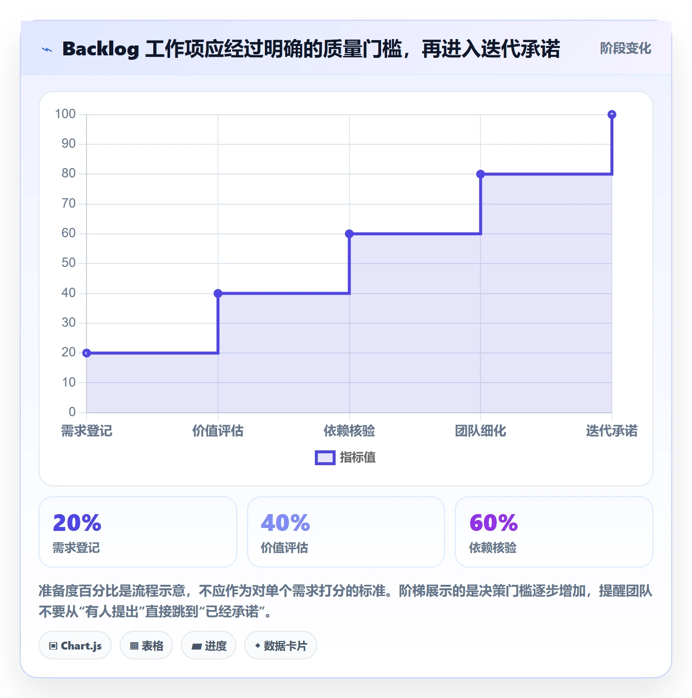 敏捷项目如何做好Backlog?项目负责人风险控制与操作步骤