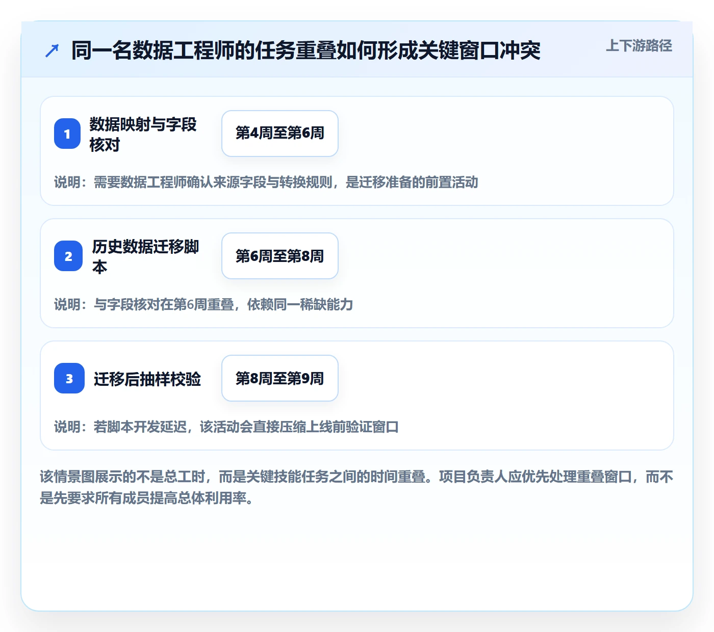 资源负载怎么做？项目负责人风险控制：人力资源计划从0到1