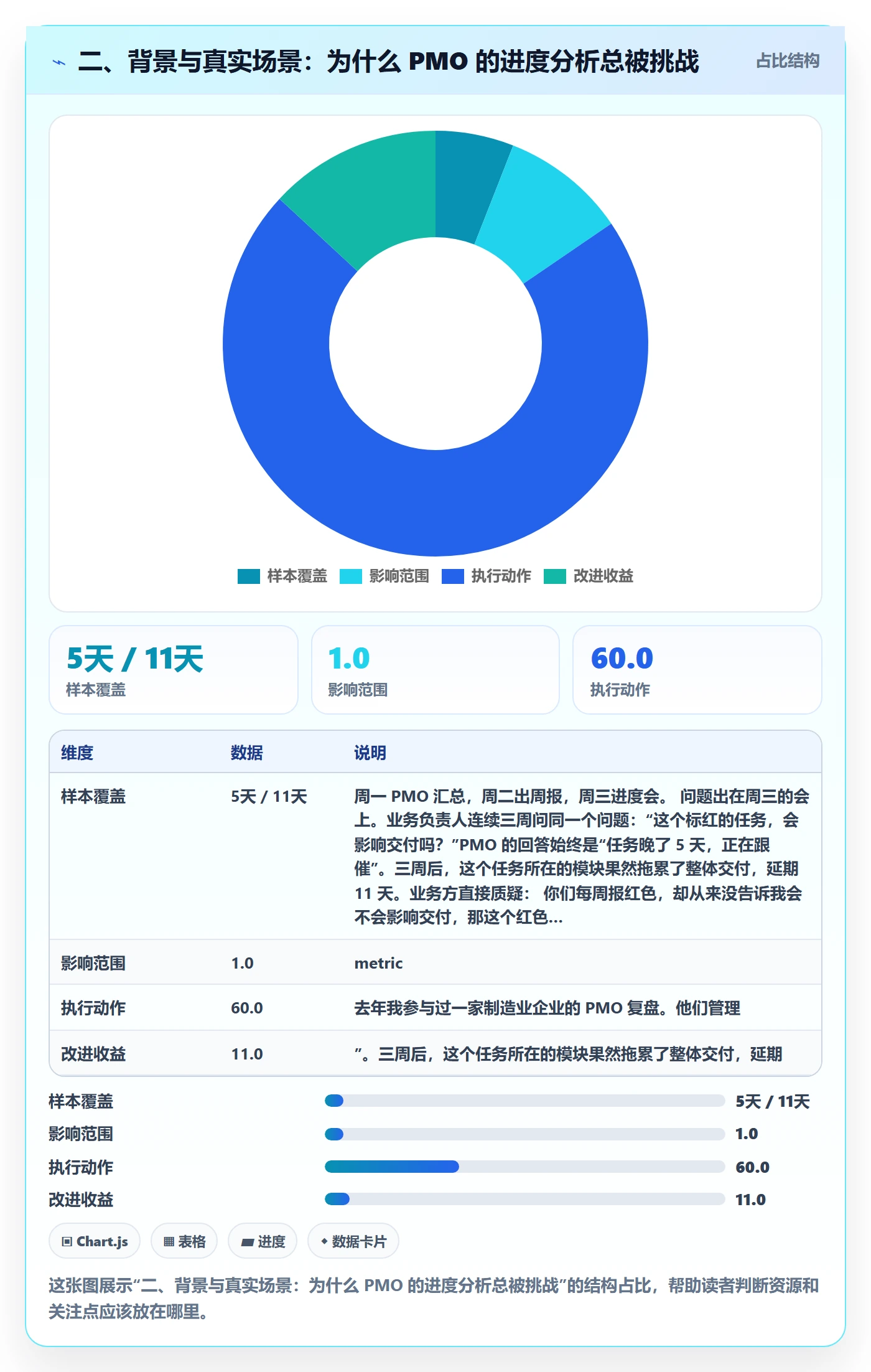 二、背景与真实场景:为什么 PMO 的进度分析总被挑战