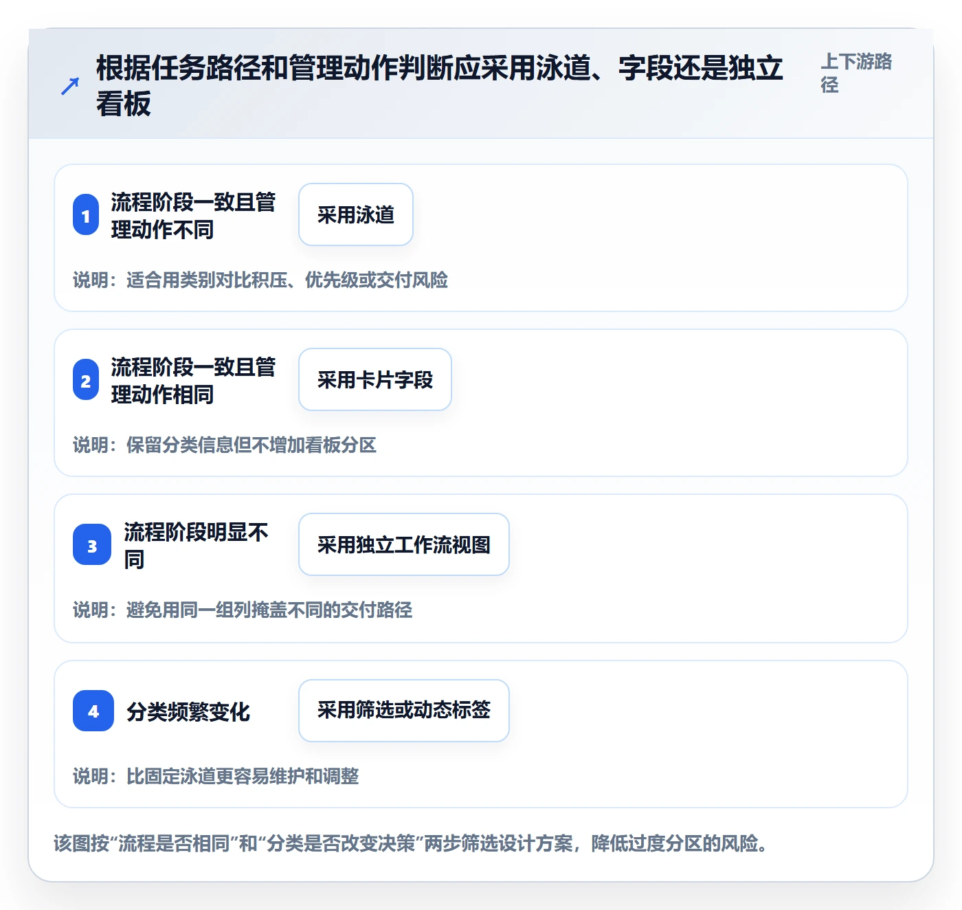 看板泳道全流程:项目经理最佳实践与一文讲清