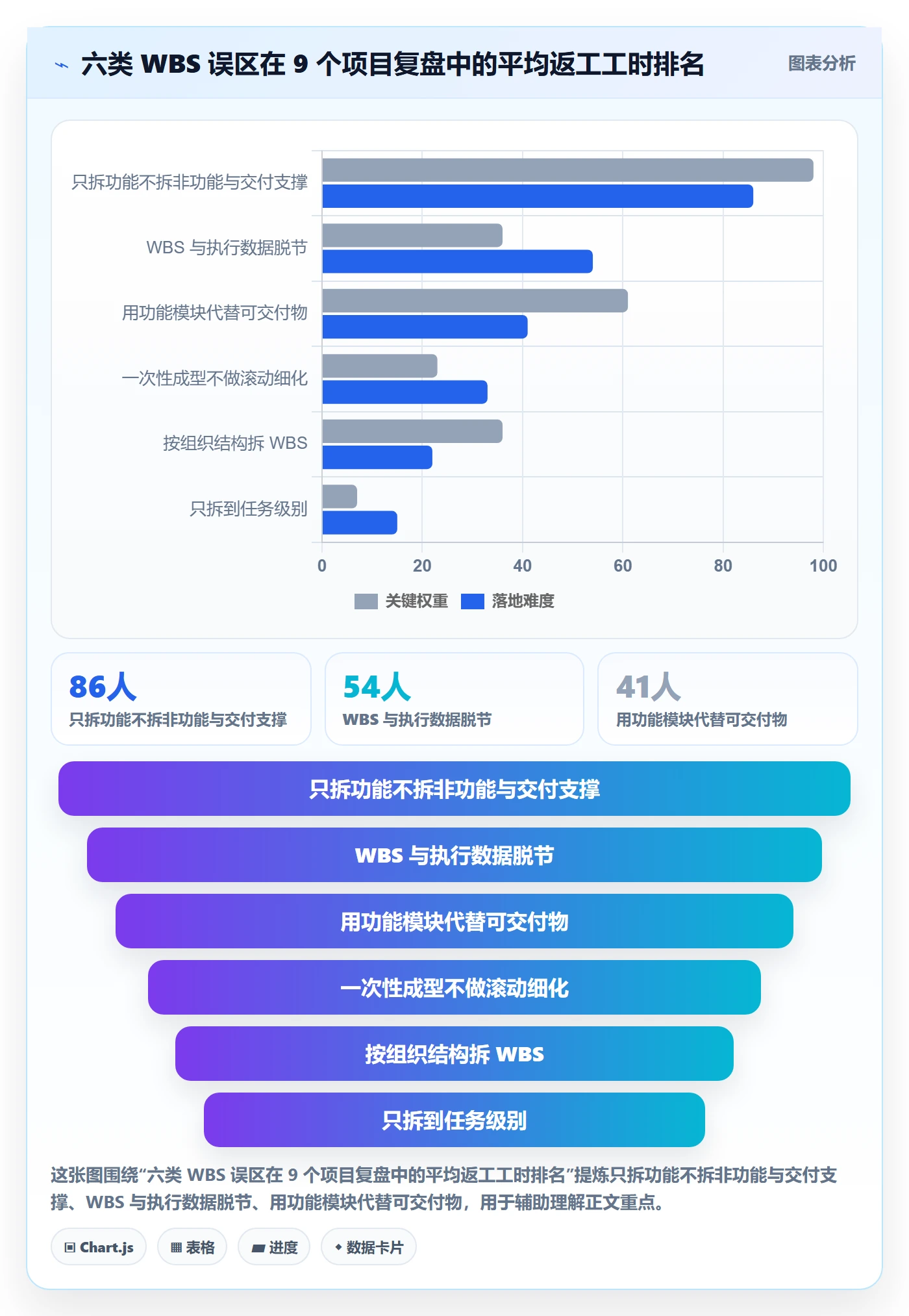 WBS最佳实践:产品经理项目范围落地方案,常见问题