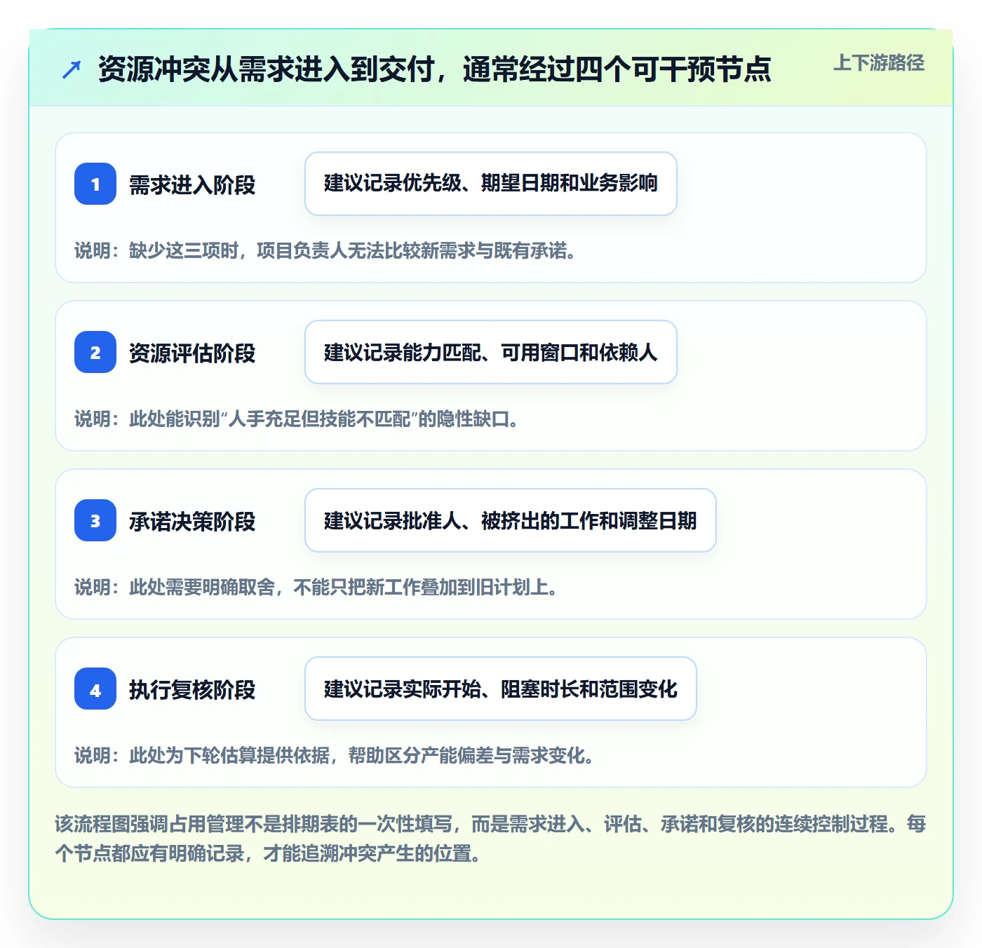 资源管理资源占用教程:项目负责人最佳实践,避坑指南