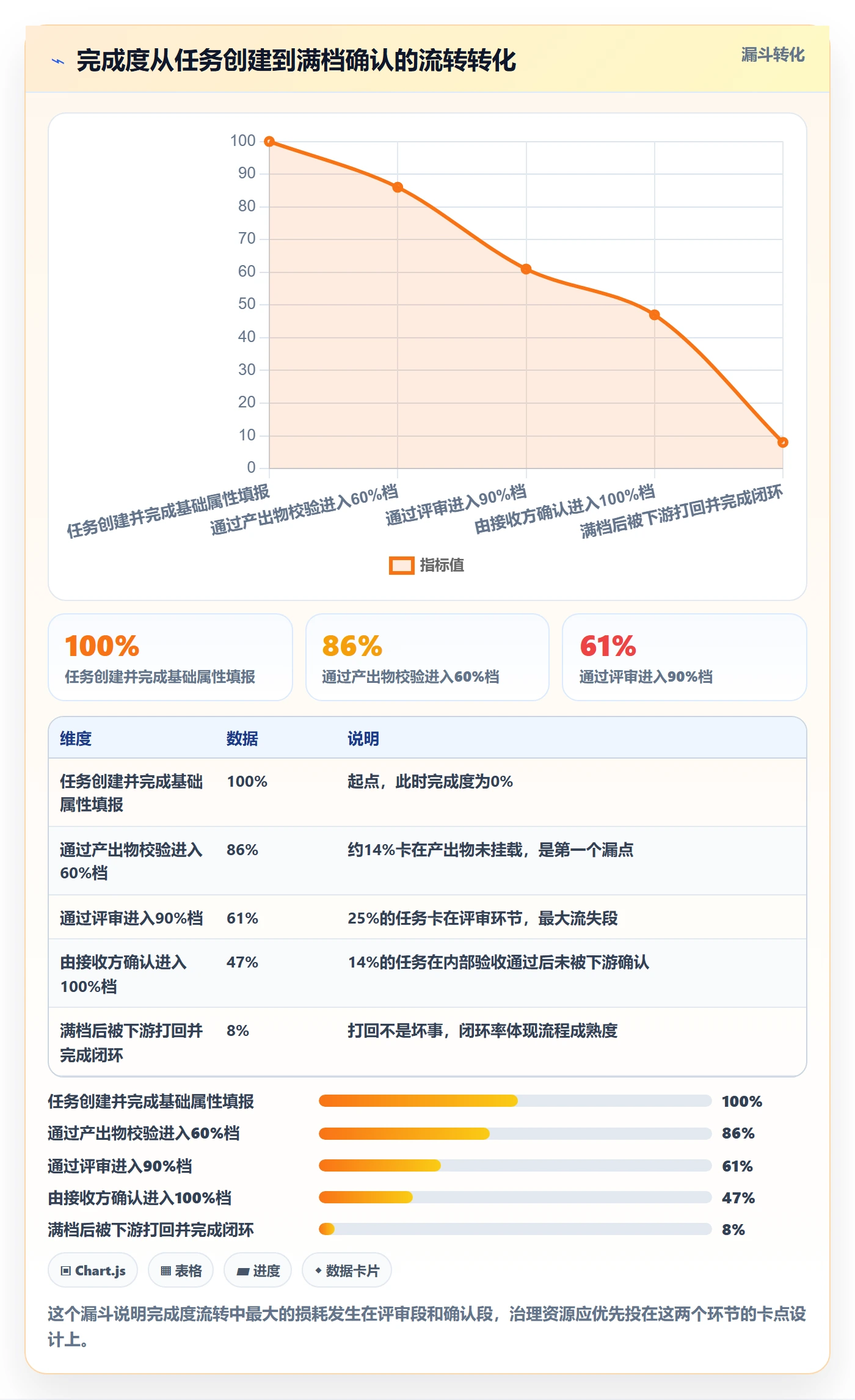 完成度流程与规范：PMO任务属性效率提升关键指标