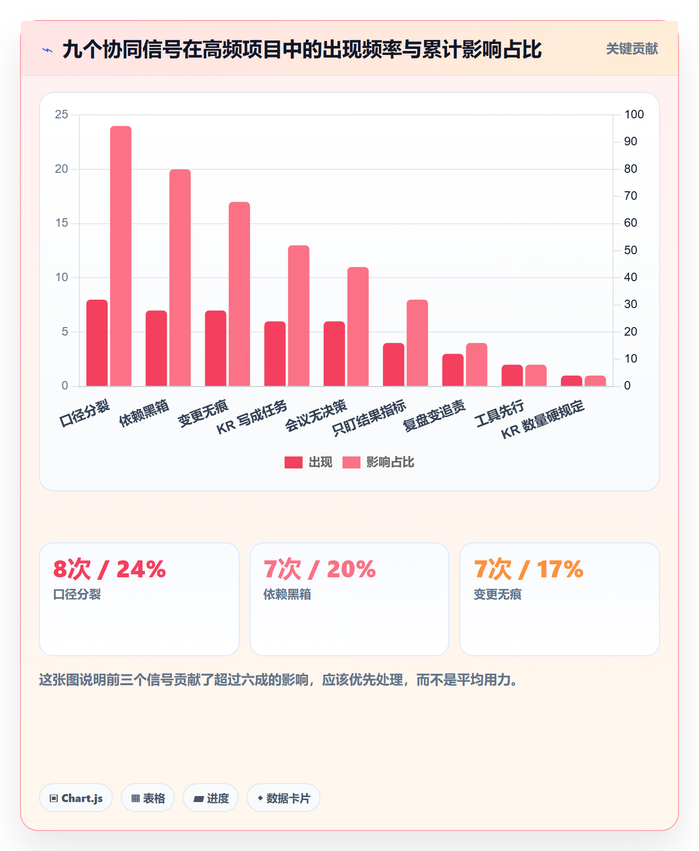 关键结果最佳实践:产品经理项目目标协同管理,常见问题