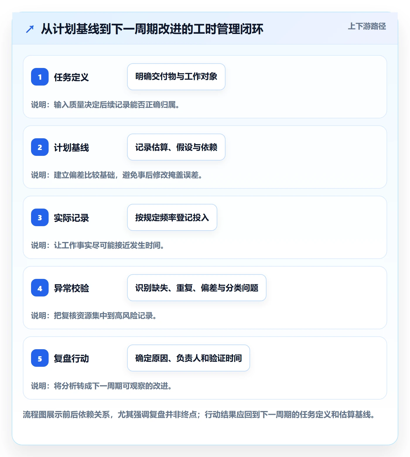任务工时流程与规范:PMO工时表最佳实践关键指标