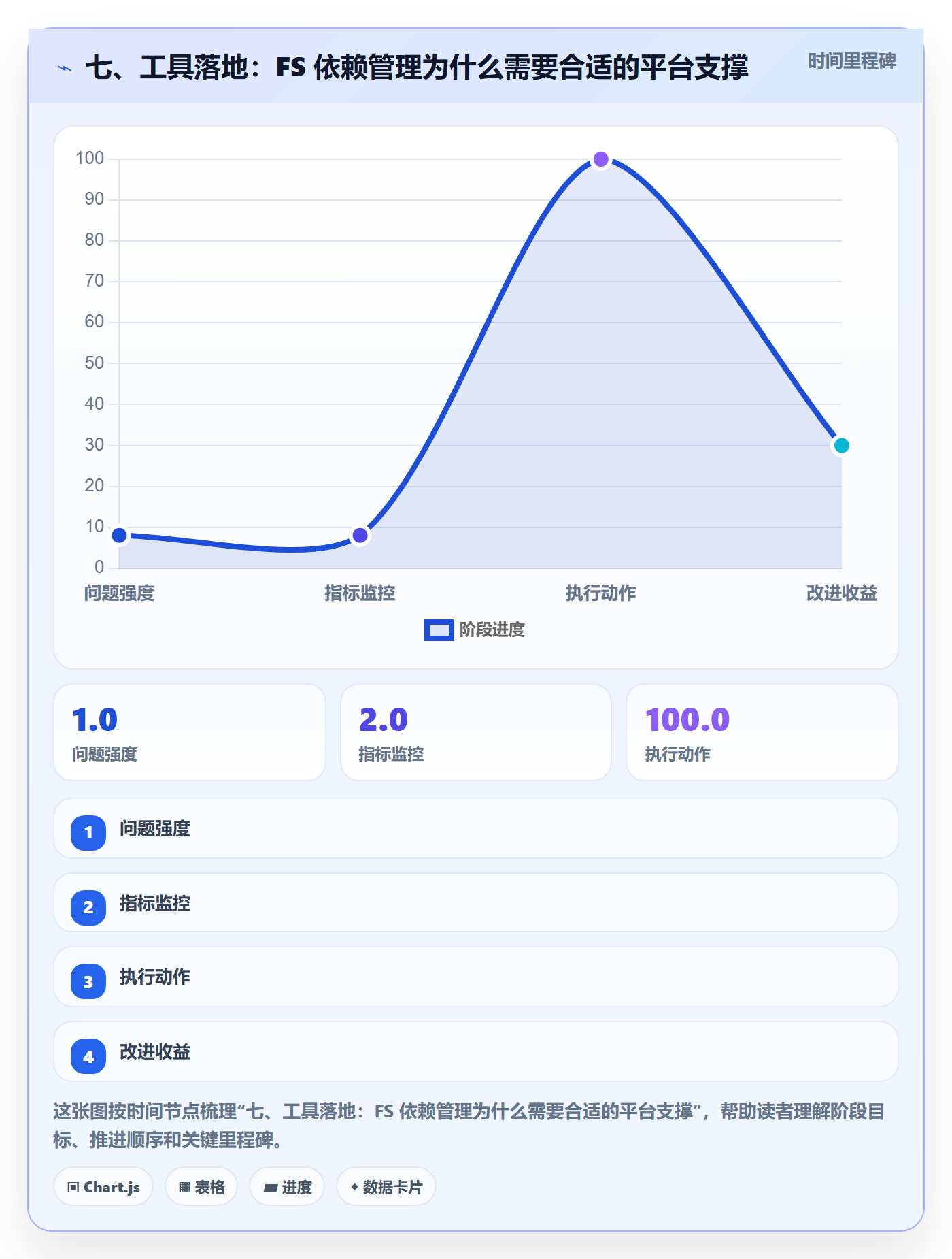 七、工具落地:FS 依赖管理为什么需要合适的平台支撑