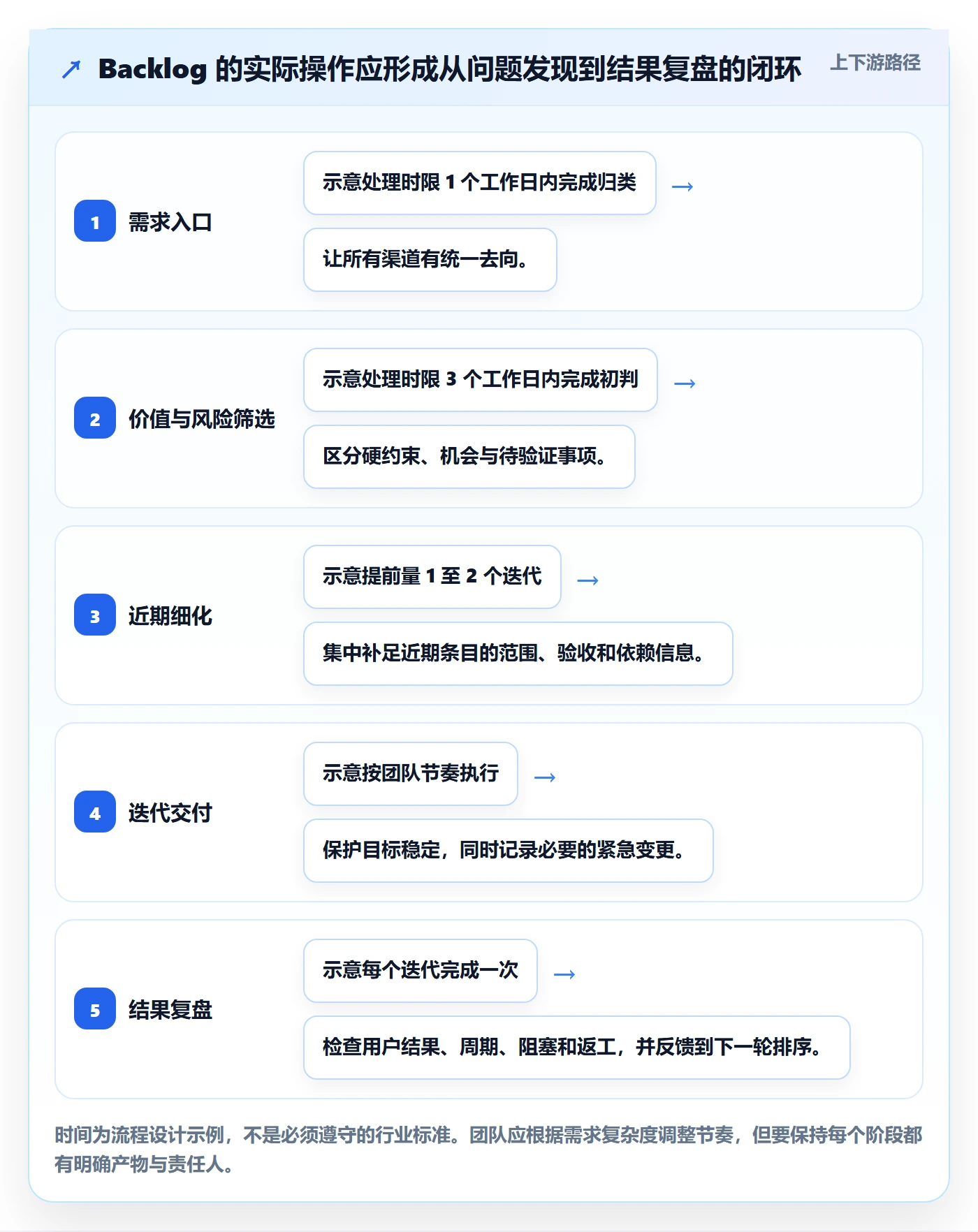 敏捷项目如何做好Backlog?实施团队数据分析与操作步骤