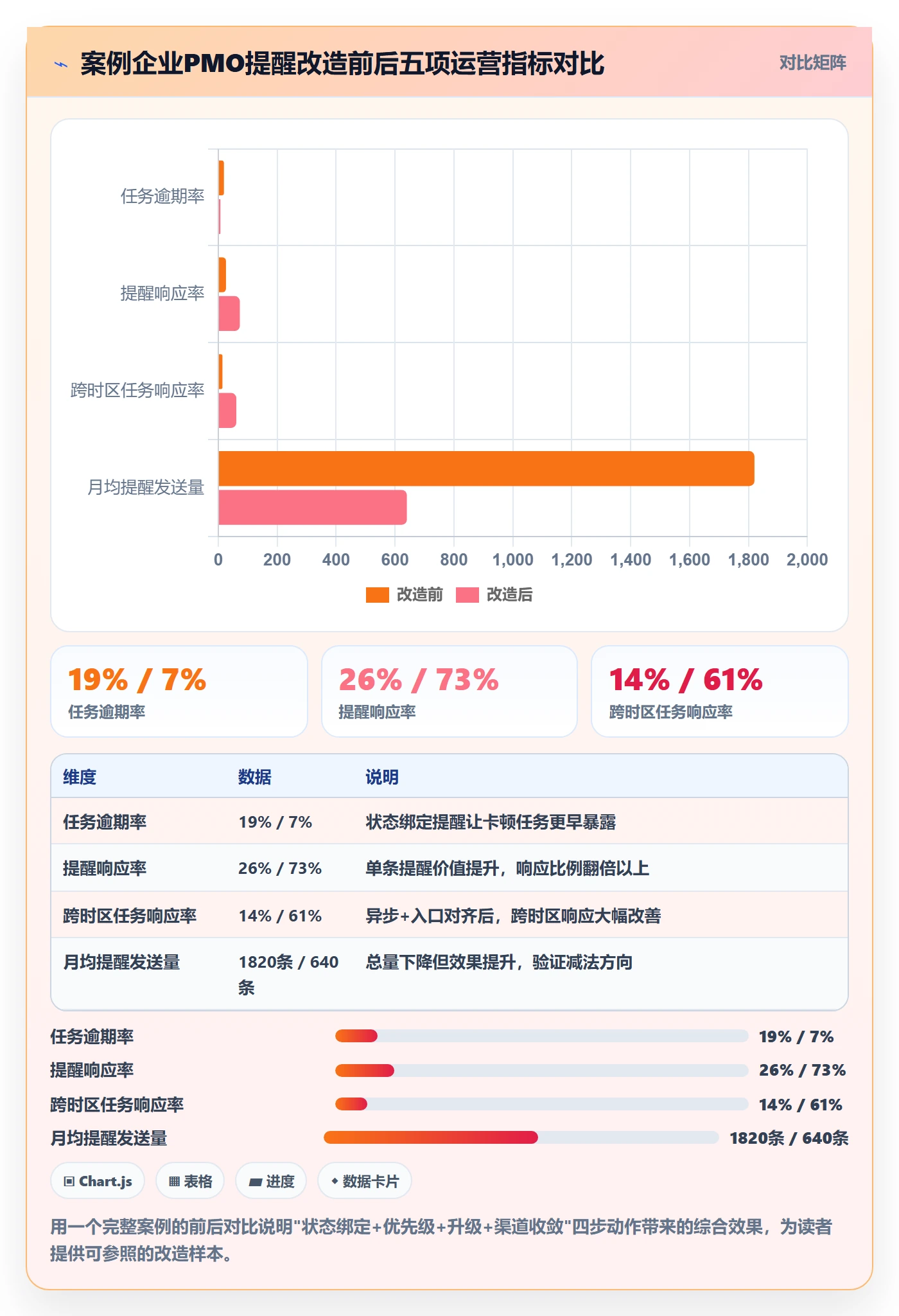 自动提醒最佳实践:PMO任务提醒流程优化,常见问题