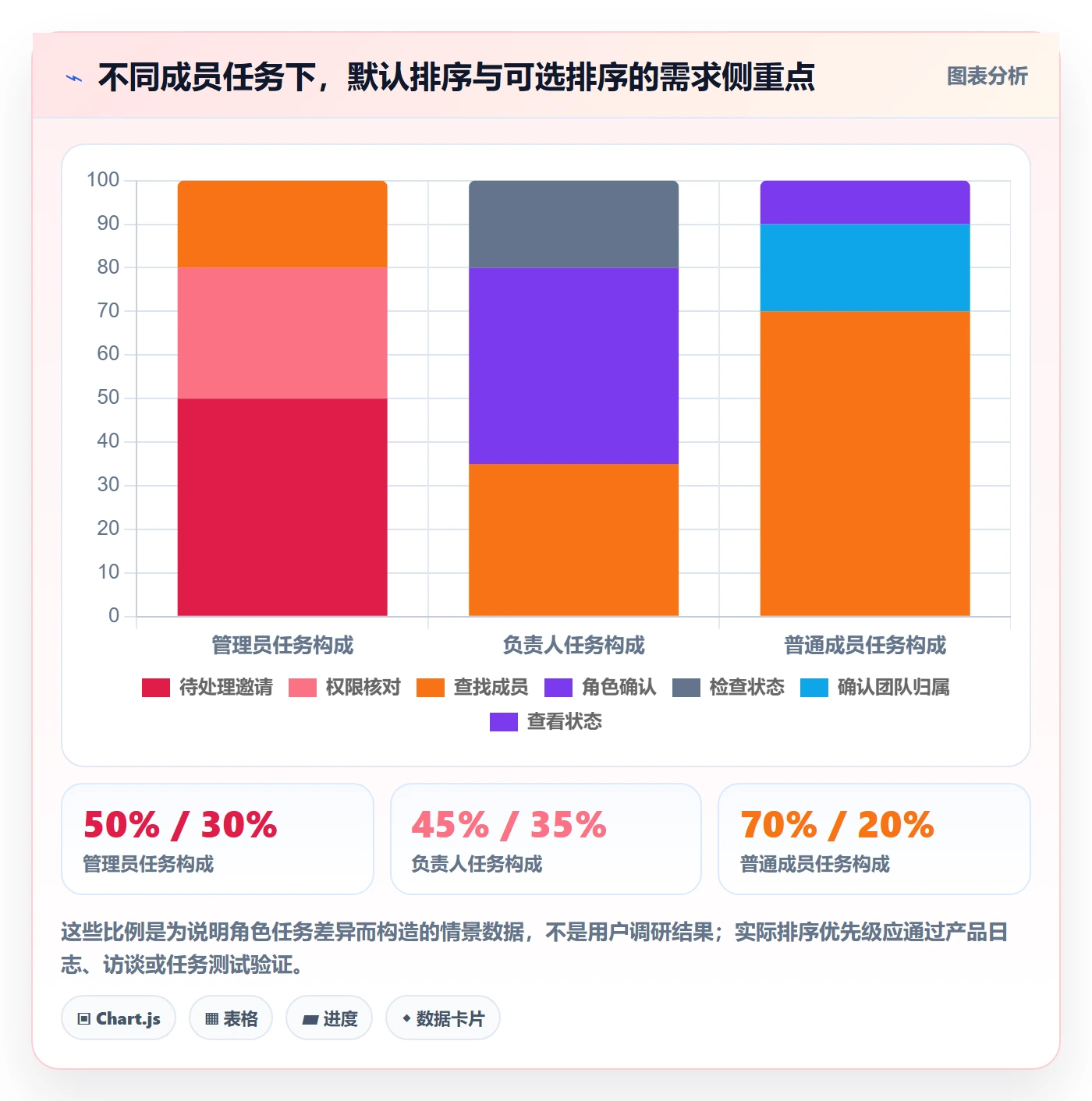 排序怎么做?项目成员制度设计:列表视图从0到1