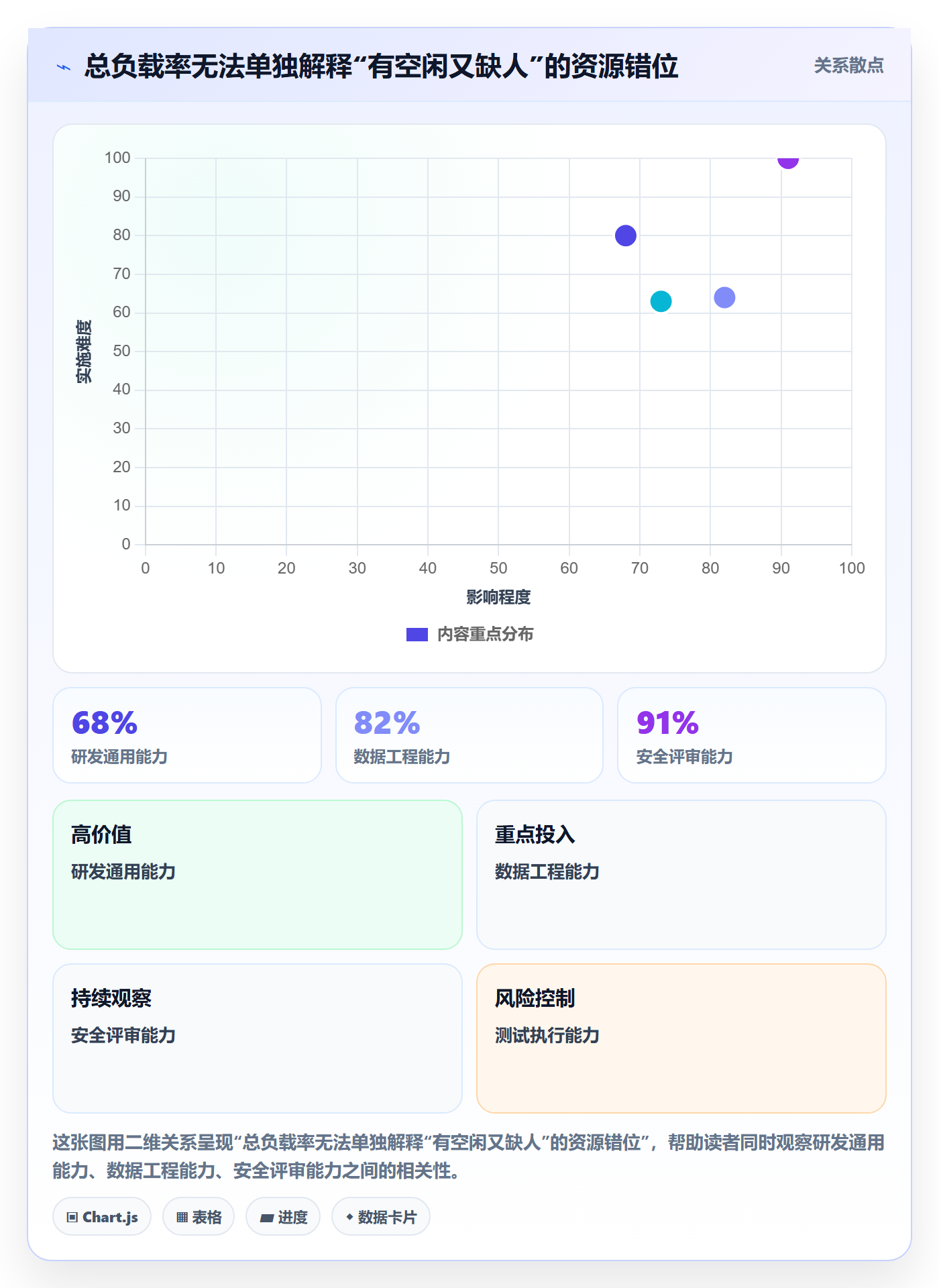 空闲资源实操方法:PMO提升资源负载效率的最佳实践方法与模板