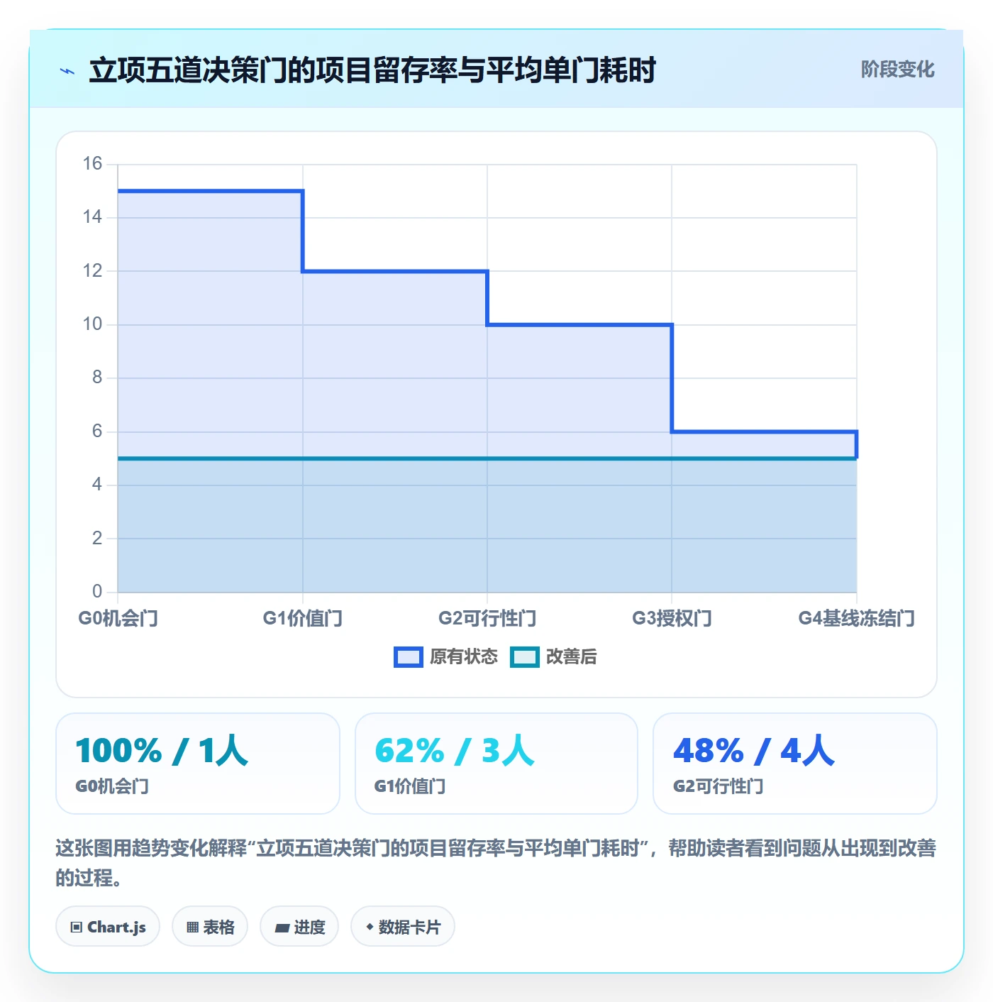 项目目标流程与规范:项目负责人项目立项最佳实践关键指标