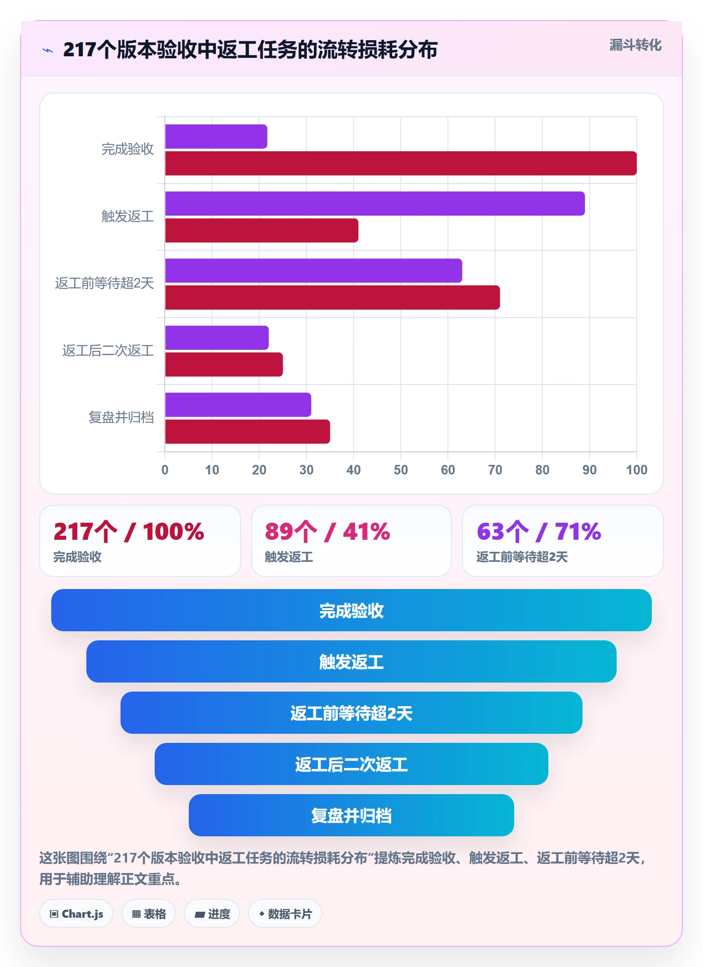 任务验收返工全流程：管理层协同管理与一文讲清