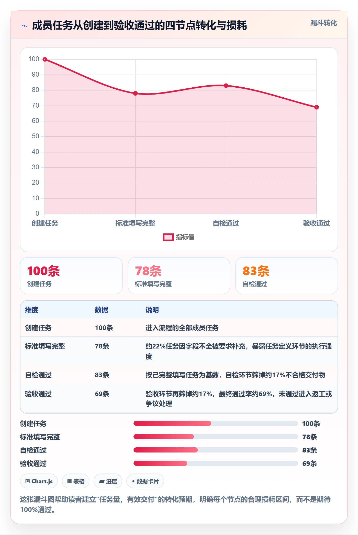 验收流程与规范:项目成员任务验收落地方案关键指标