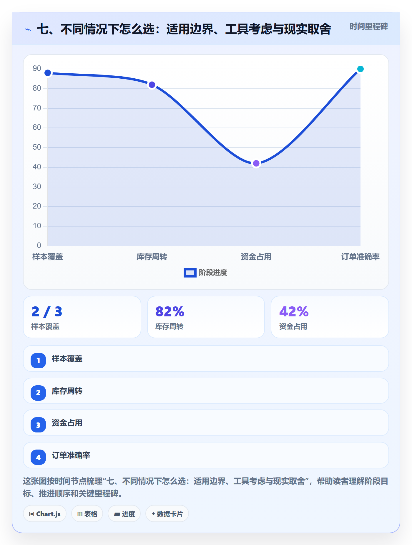 七、不同情况下怎么选:适用边界、工具考虑与现实取舍