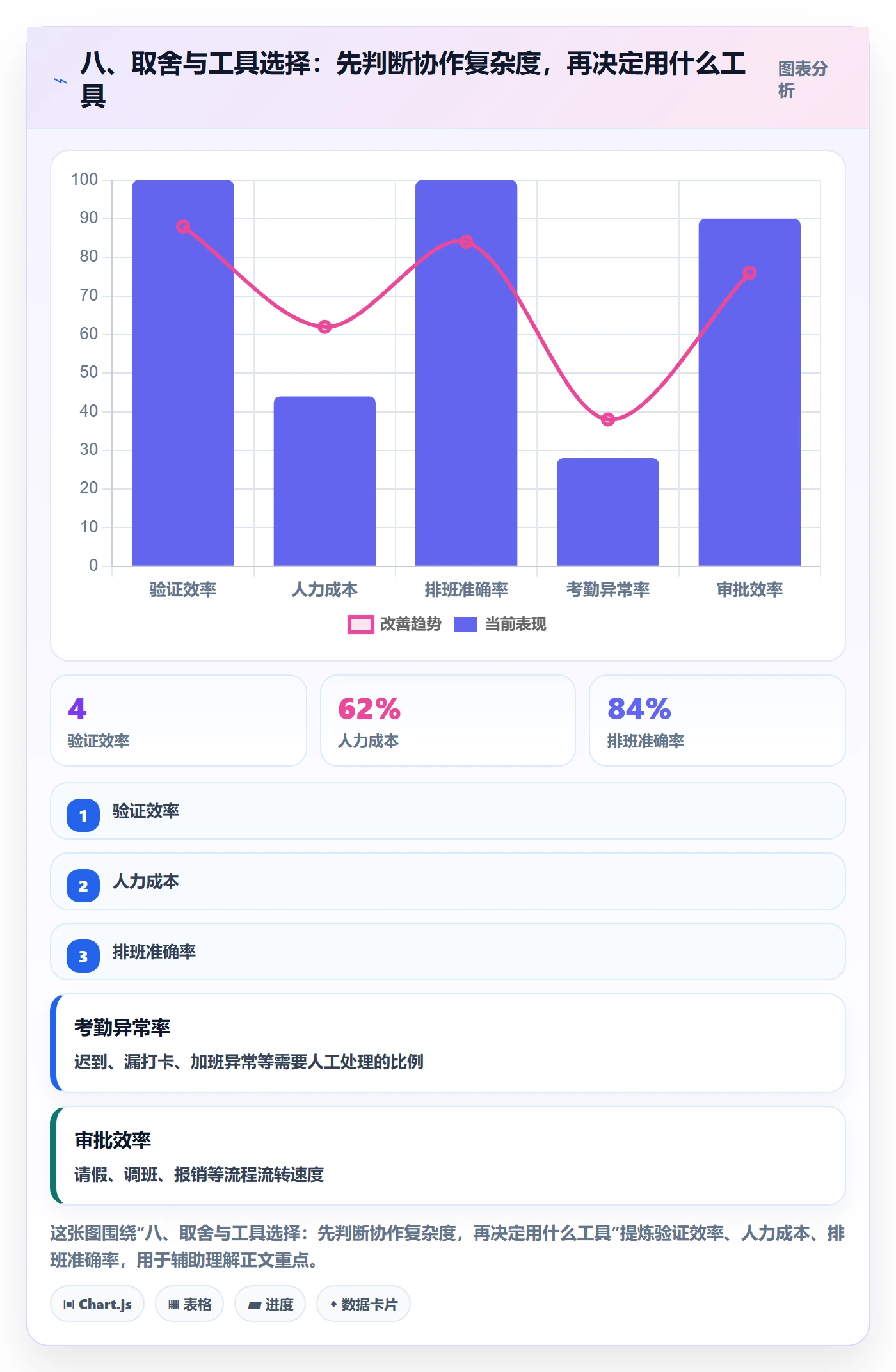 八、取舍与工具选择：先判断协作复杂度，再决定用什么工具