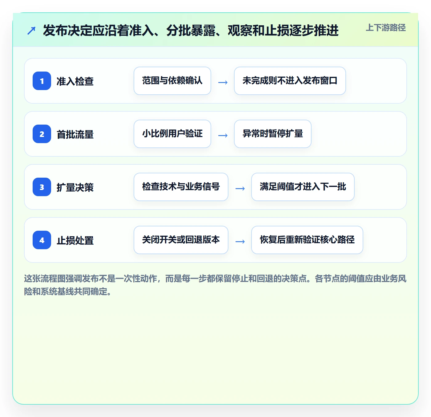 上线计划怎么做？产品经理风险控制：发布管理从0到1