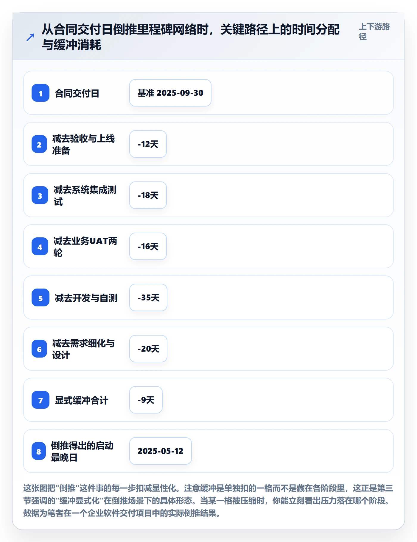 节点日期最佳实践:PMO里程碑落地方案,常见问题