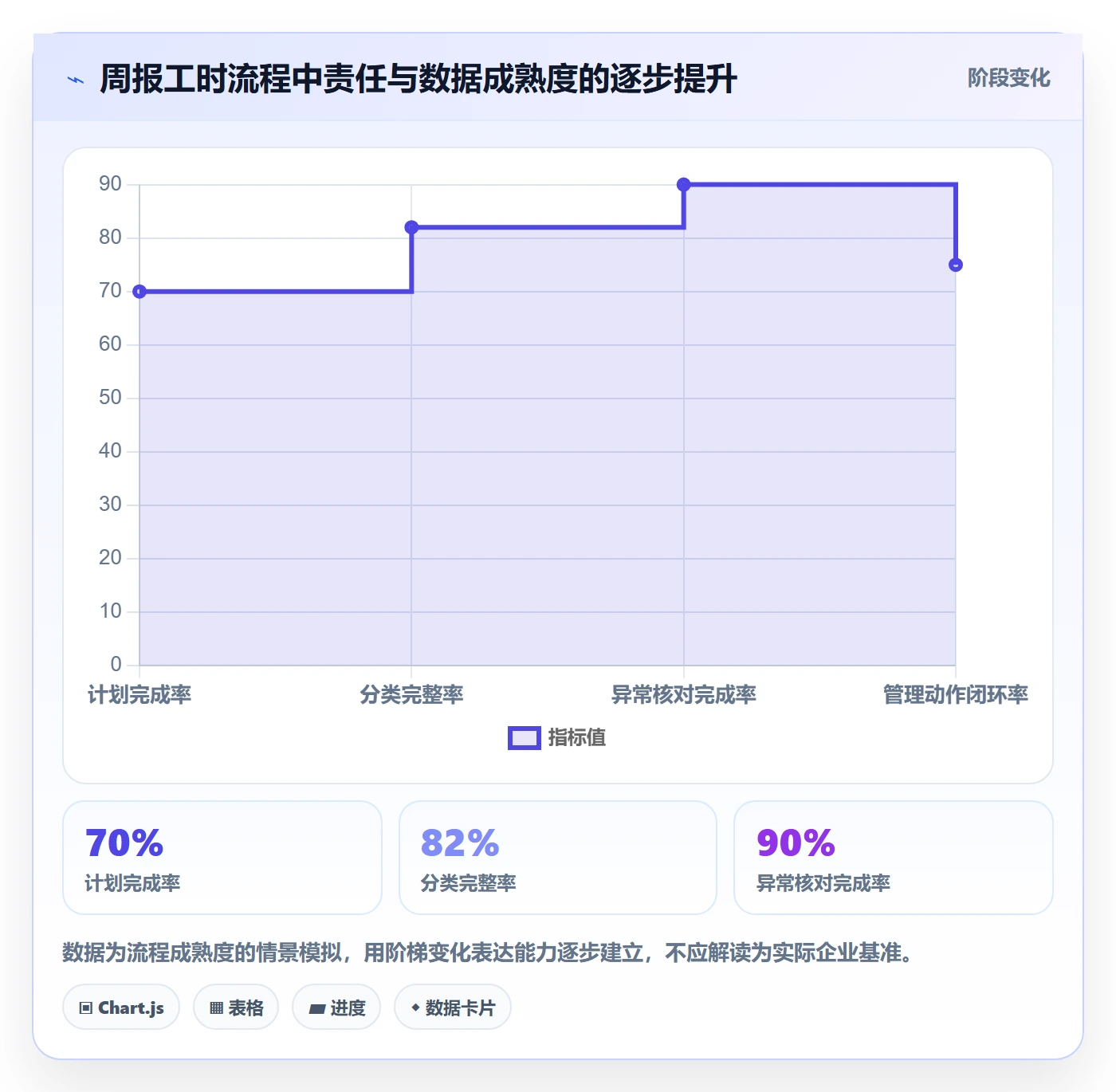 周报工时流程与规范：管理层工时表入门指南关键指标