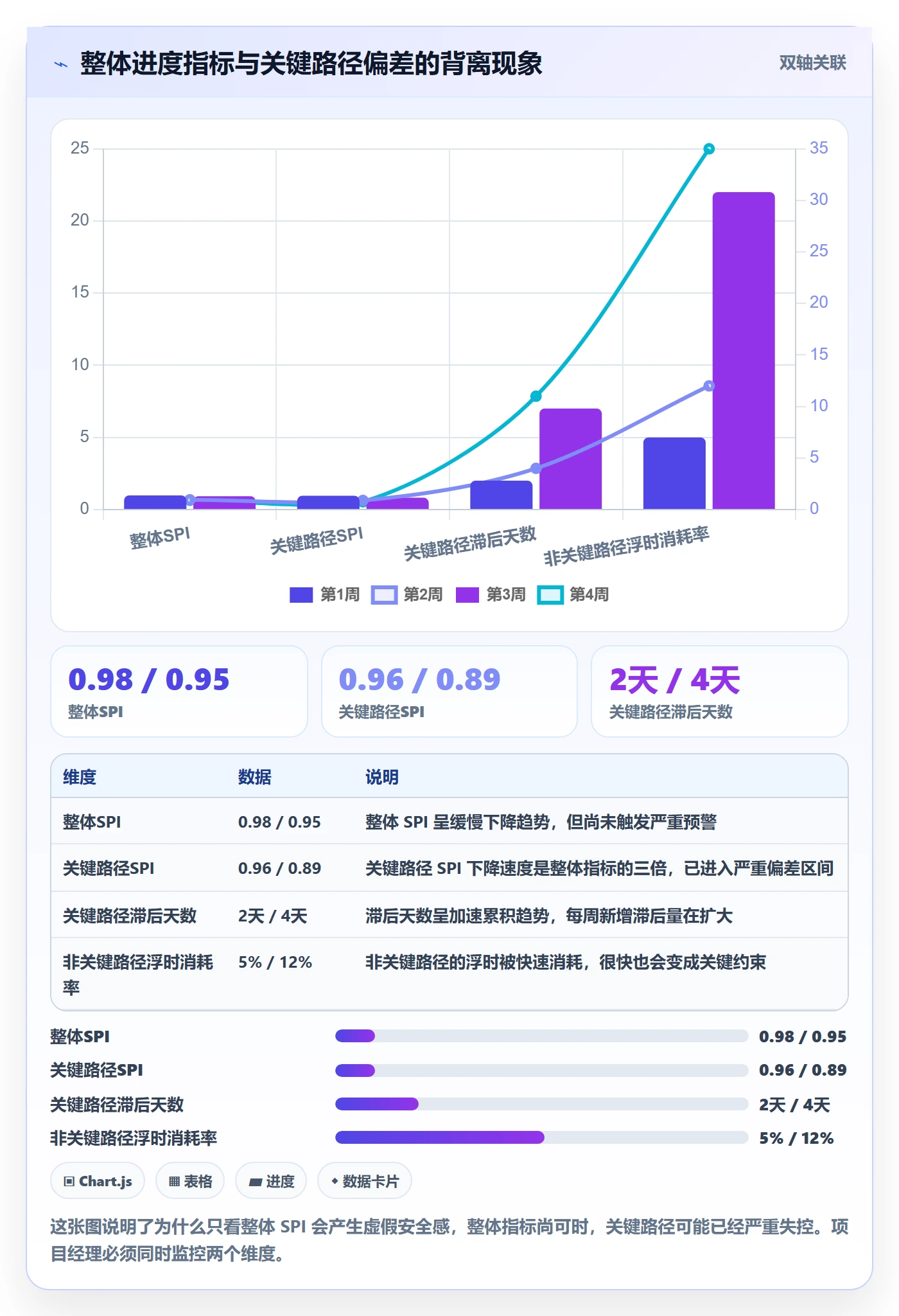 进度偏差实操方法：项目经理提升进度管理效率的数据分析方法与模板