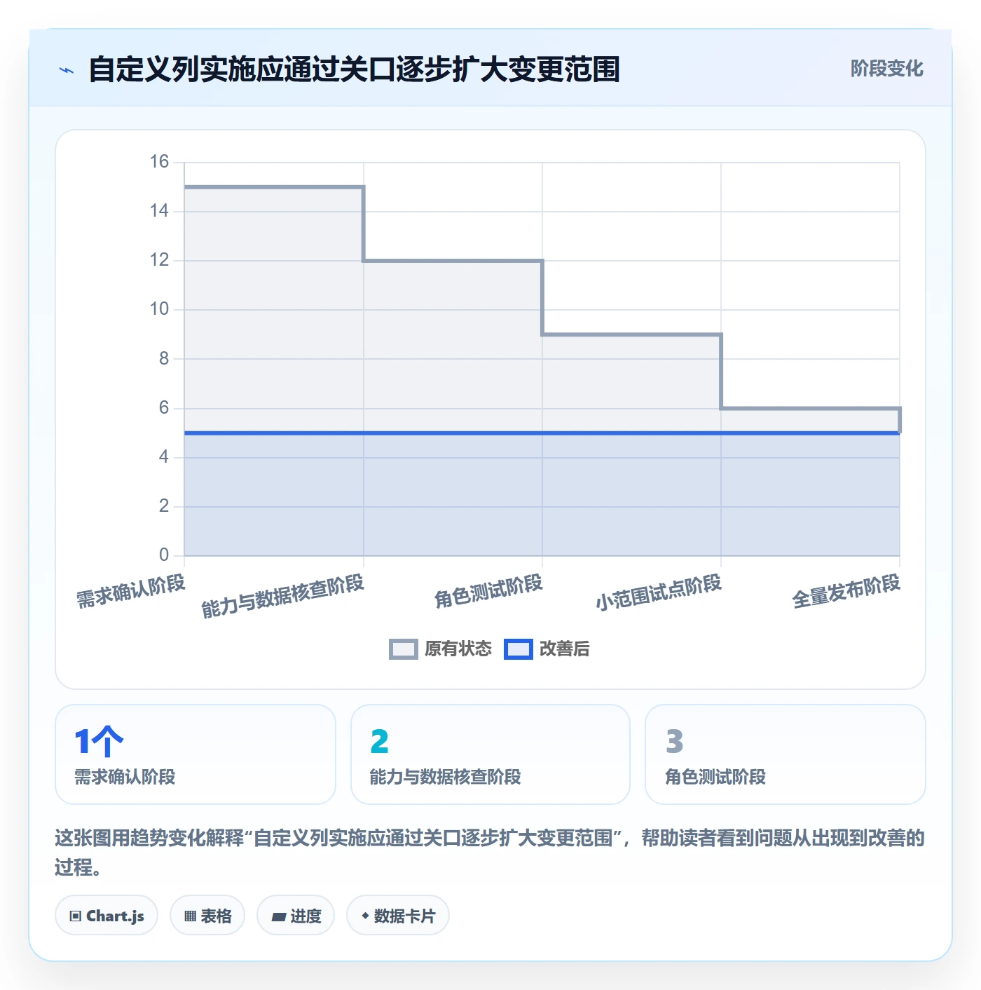 自定义列落地方案:实施团队开展列表视图的落地方案案例解析