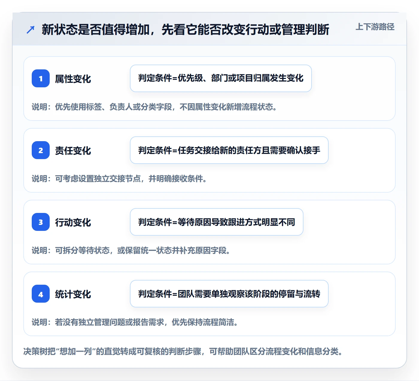 自定义状态怎么做?跨部门团队入门指南:看板从0到1