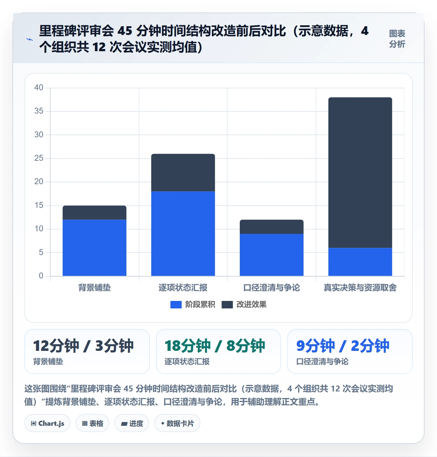 里程碑最佳实践:管理层里程碑协同管理,常见问题
