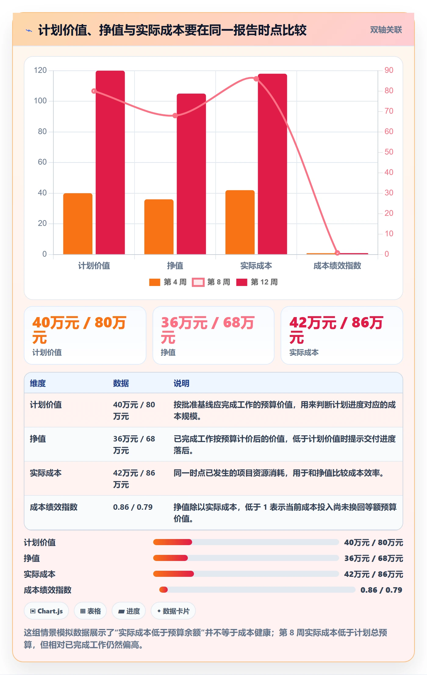 实际成本最佳实践：项目负责人成本管理数据分析，常见问题