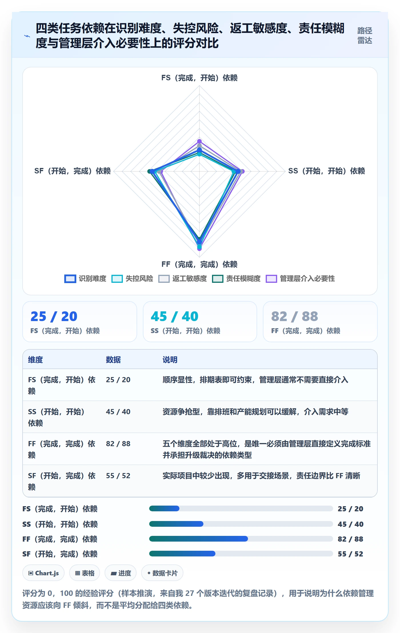 FF管理方法大全：管理层任务依赖最佳实践落地清单