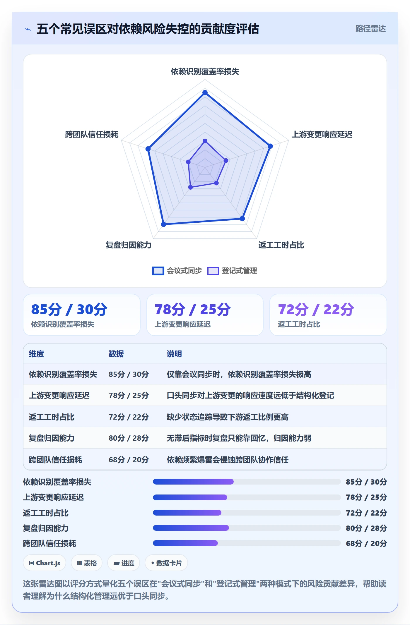 SS流程与规范：产品经理任务依赖风险控制关键指标