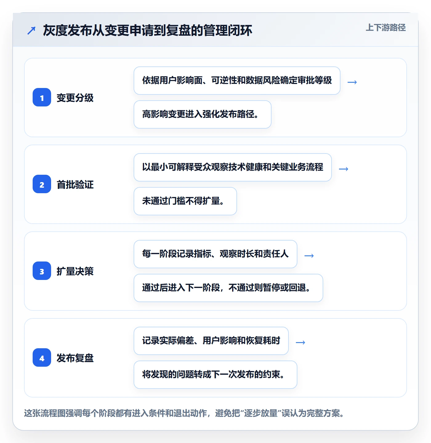 灰度发布落地方案：管理层开展发布管理的入门指南案例解析