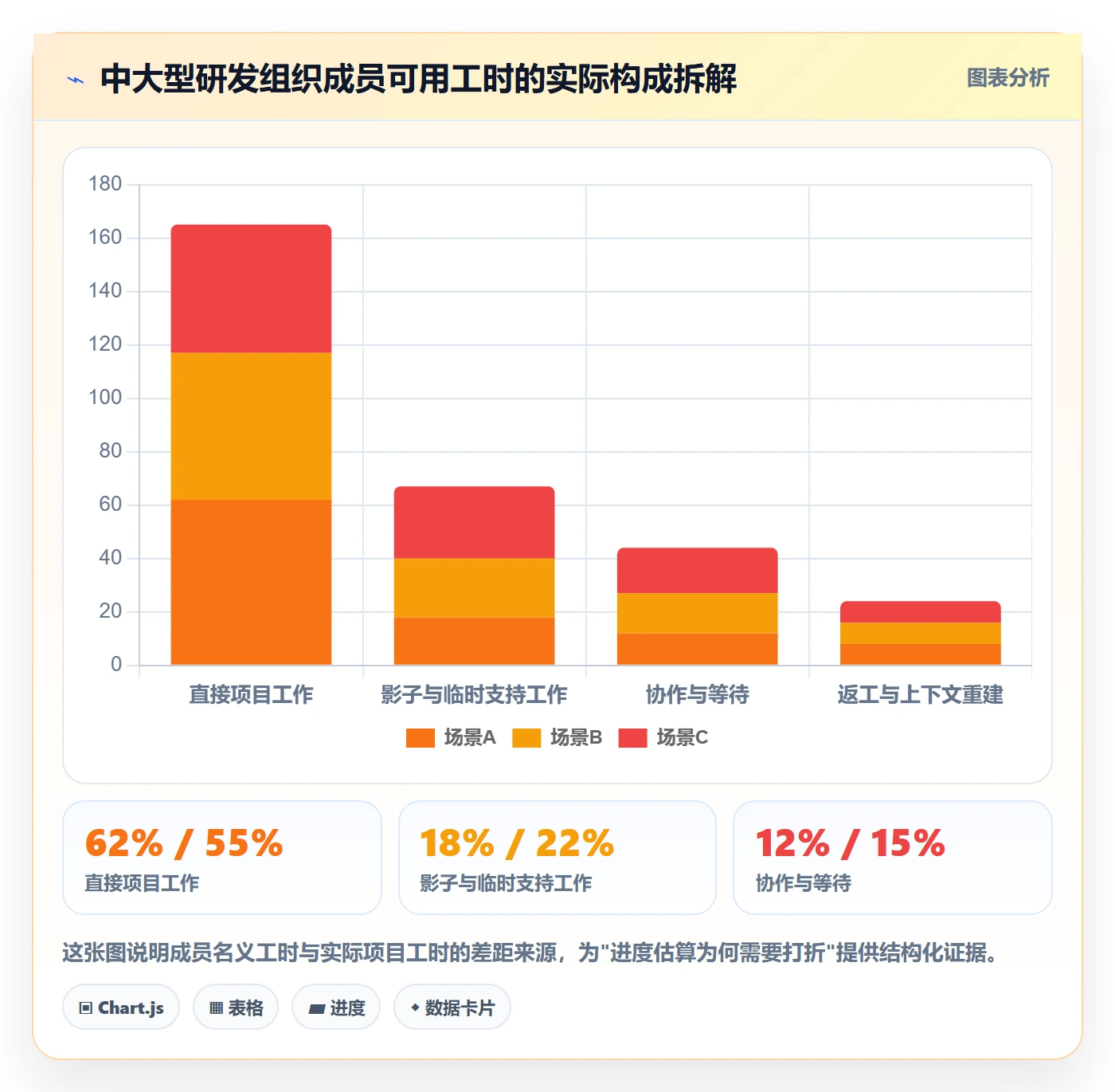 进度管理项目进度教程:项目成员数据分析,避坑指南