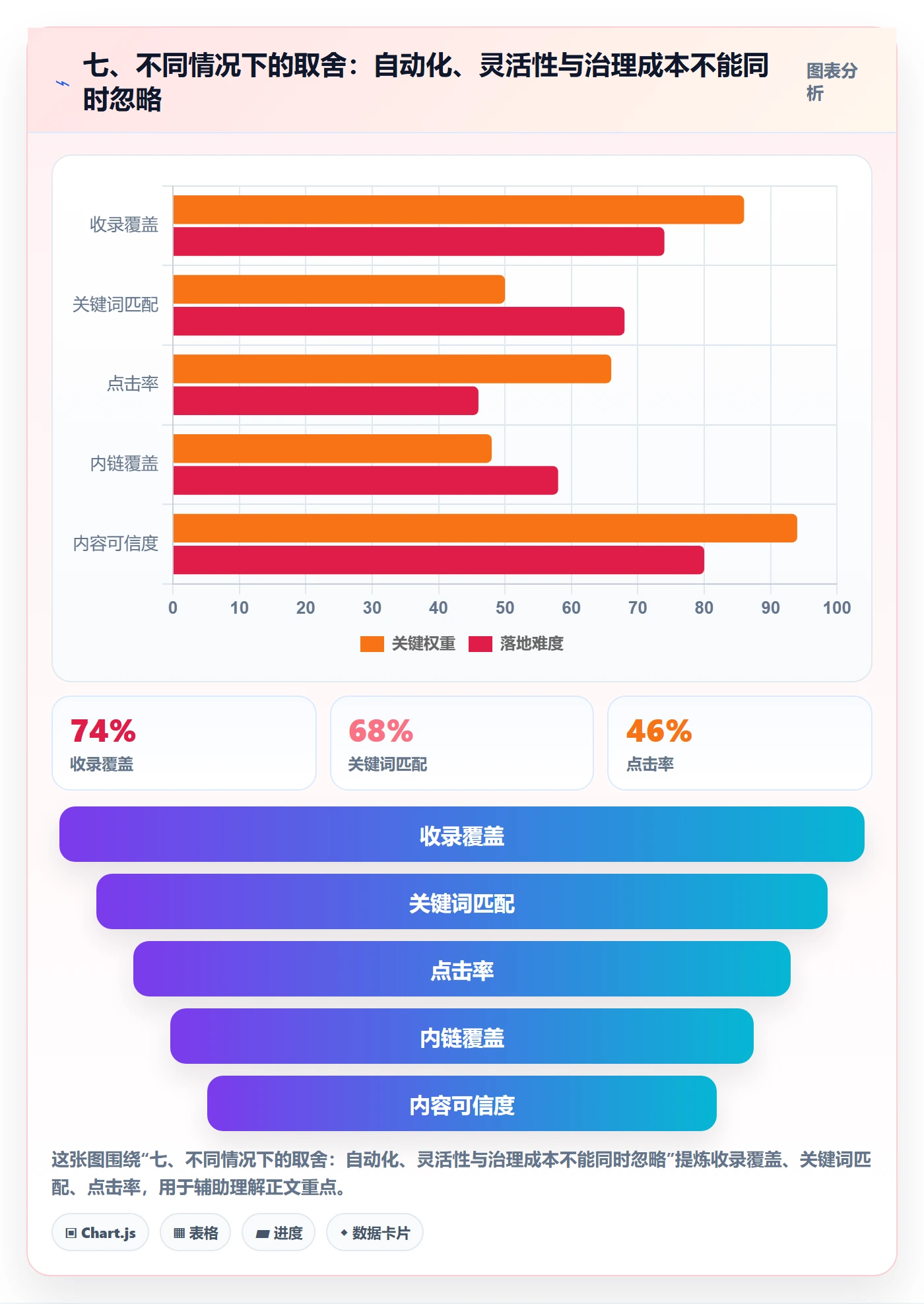 七、不同情况下的取舍:自动化、灵活性与治理成本不能同时忽略