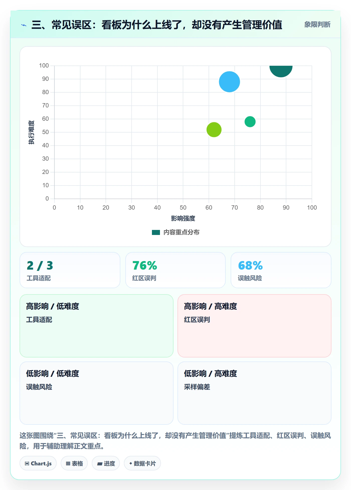 三、常见误区:看板为什么上线了,却没有产生管理价值