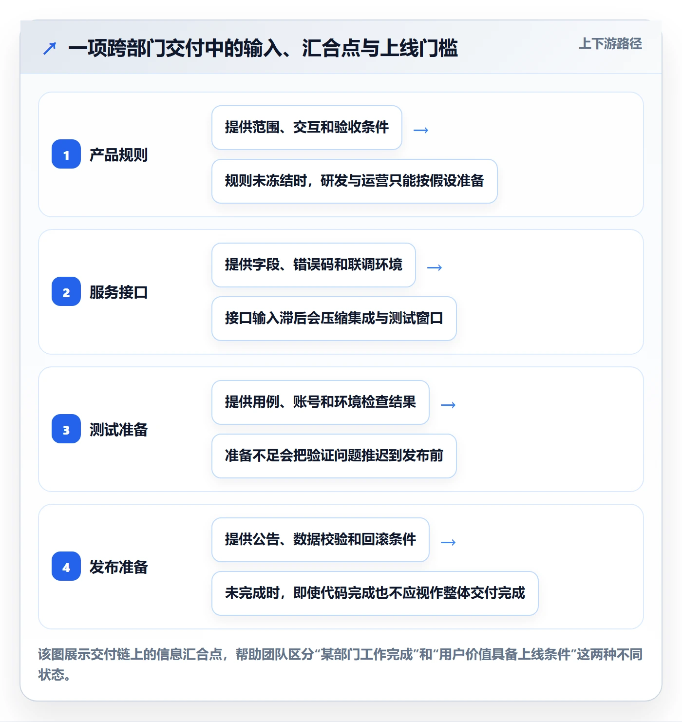Sprint实操方法:跨部门团队提升迭代管理效率的协同管理方法与模板