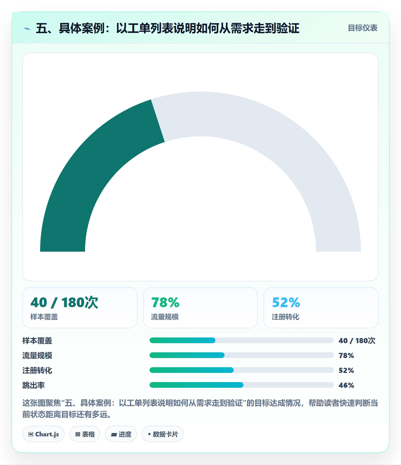 五、具体案例:以工单列表说明如何从需求走到验证