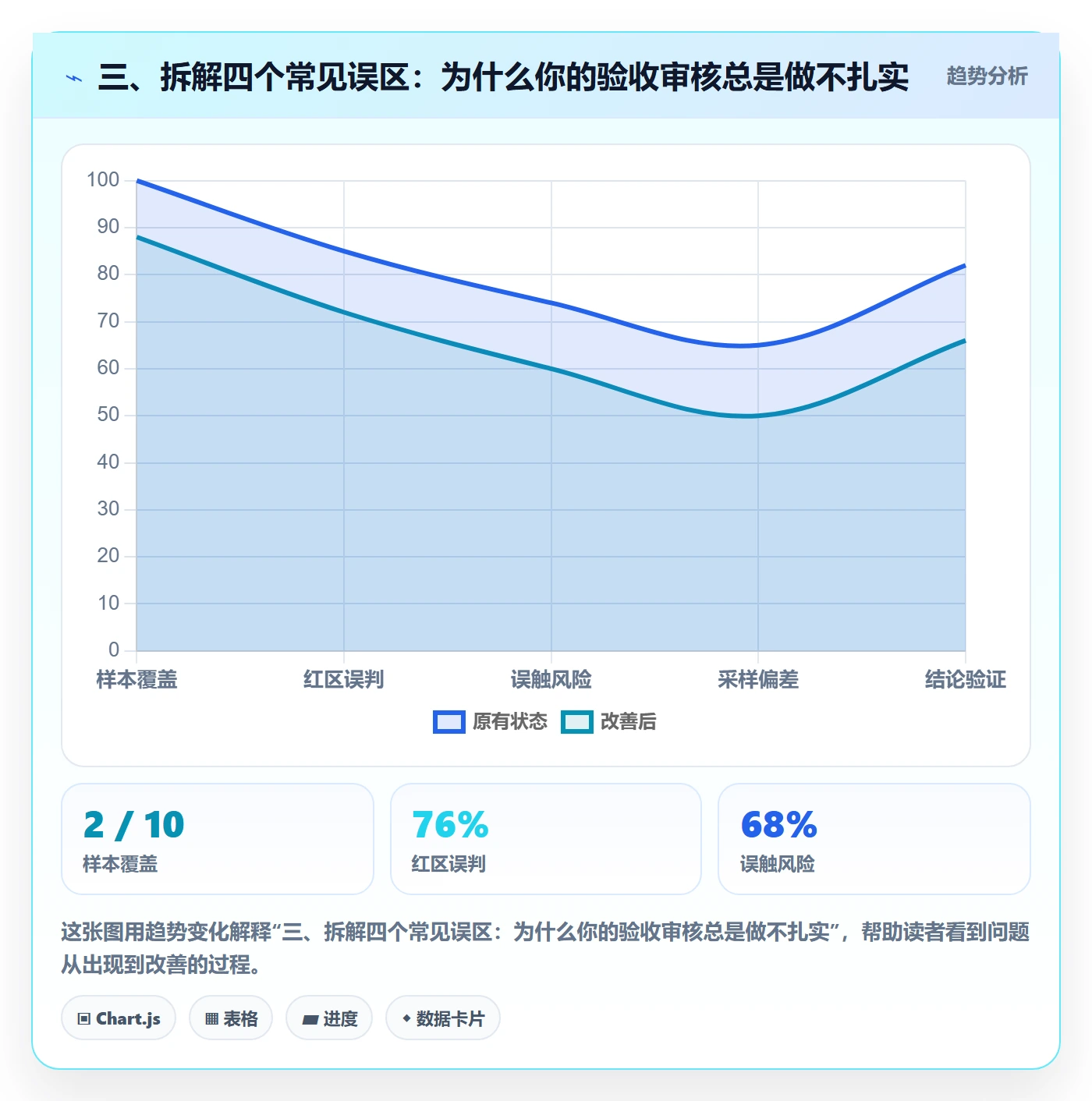 三、拆解四个常见误区:为什么你的验收审核总是做不扎实