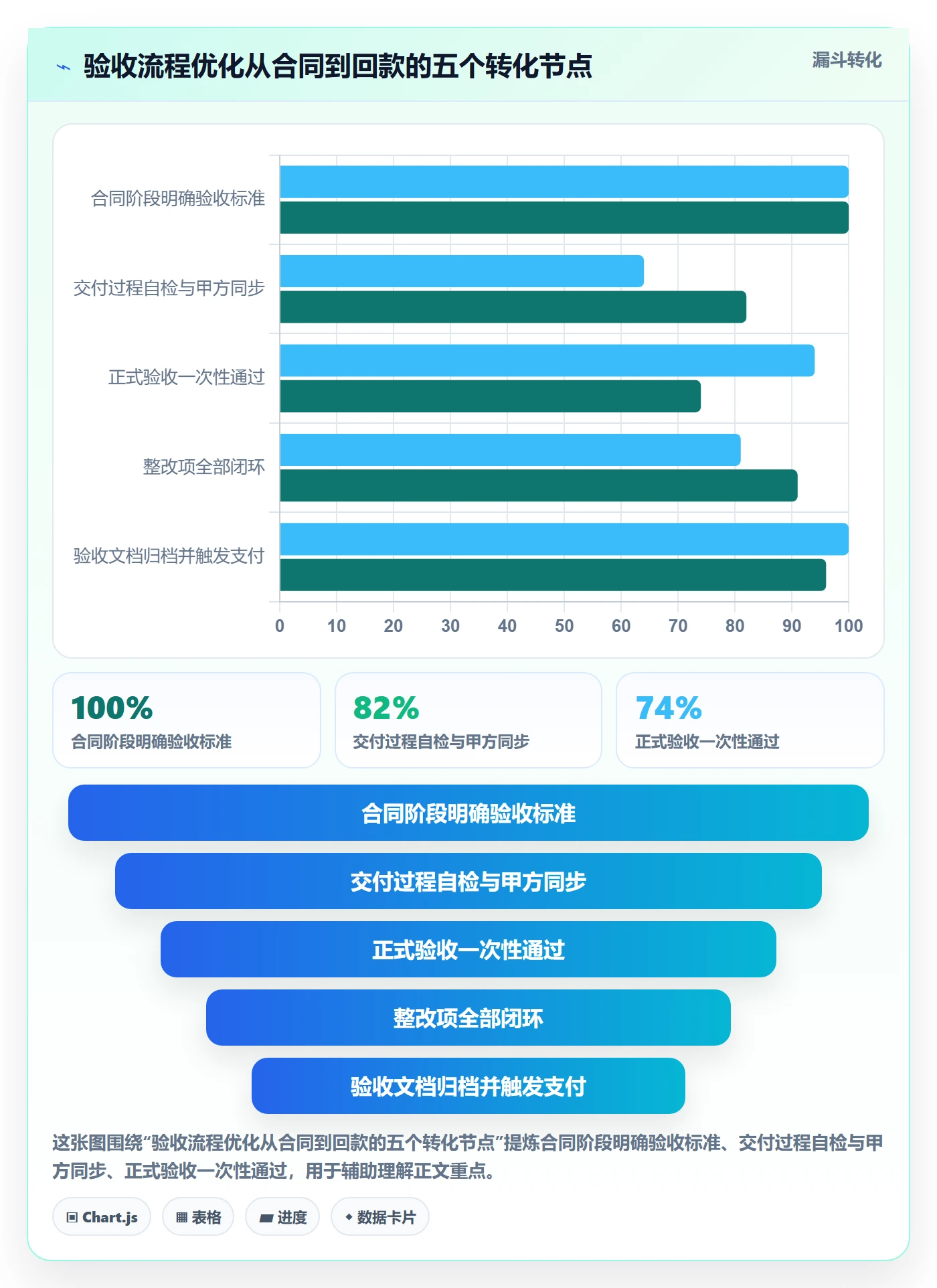 验收标准流程与规范:项目负责人任务验收流程优化关键指标