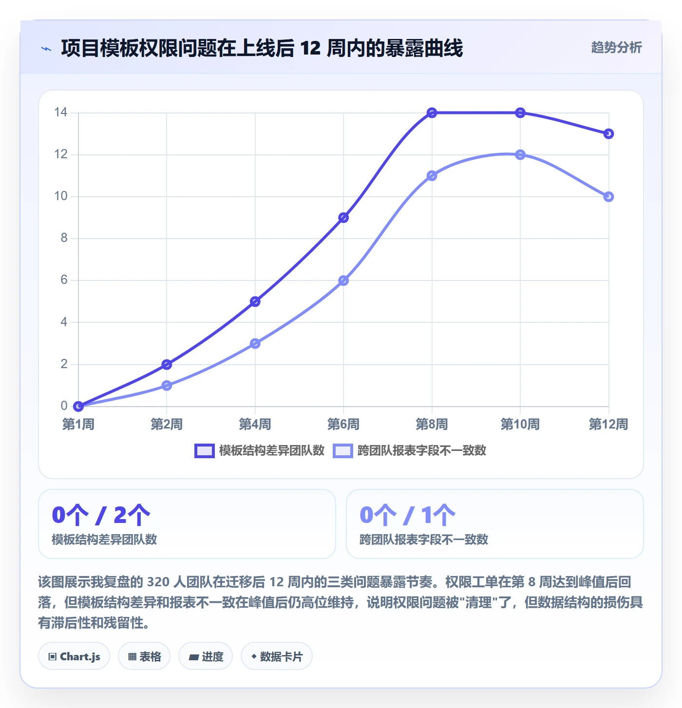 项目模板模板权限教程:项目经理协同管理,避坑指南