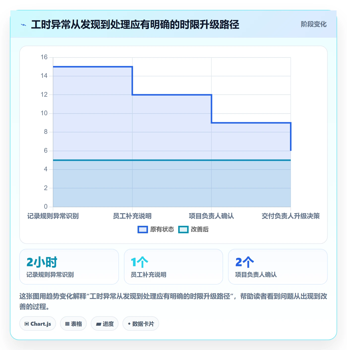 Timesheet流程与规范:实施团队工时表流程优化关键指标