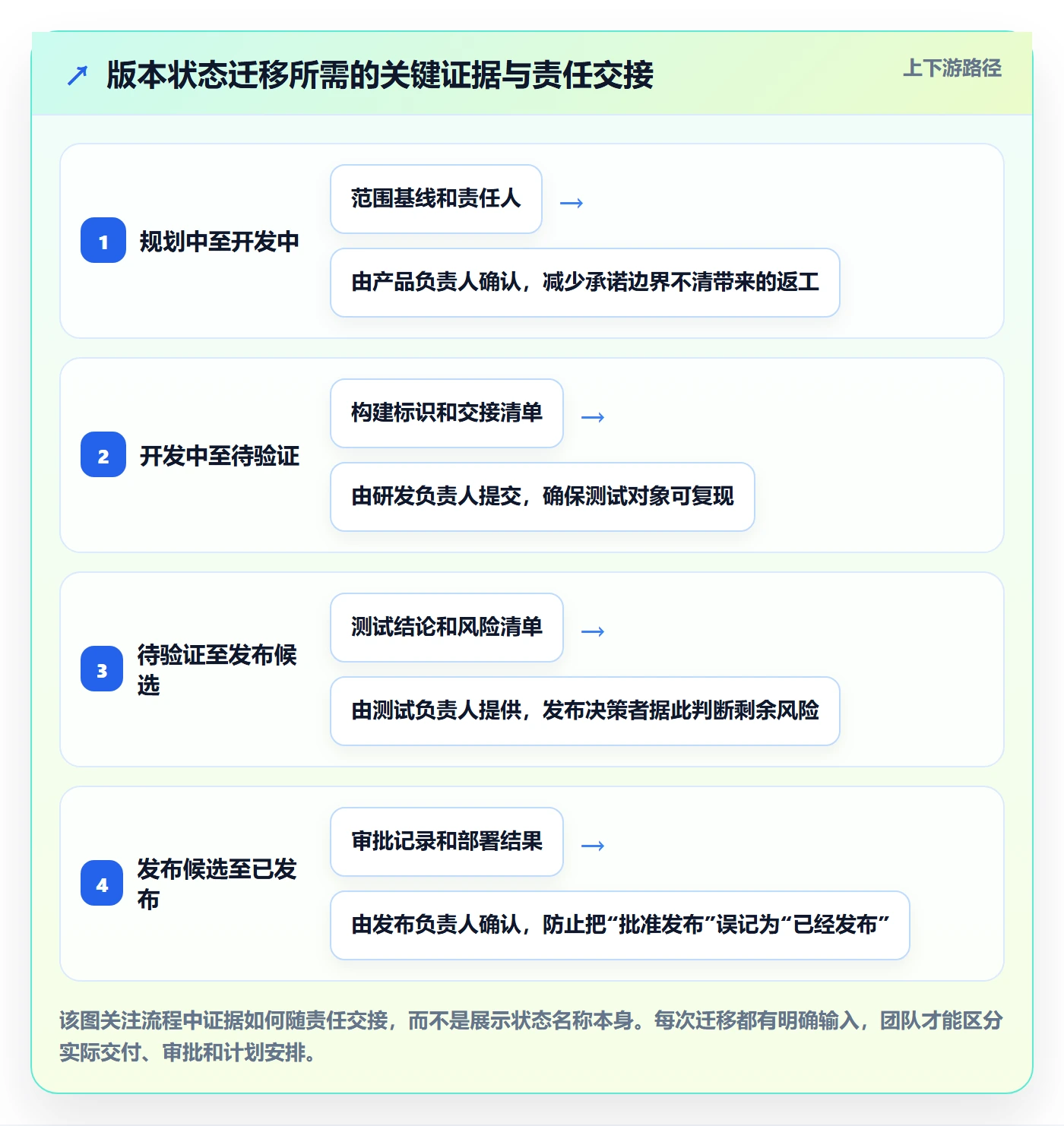 版本管理版本状态教程:研发团队效率提升,避坑指南