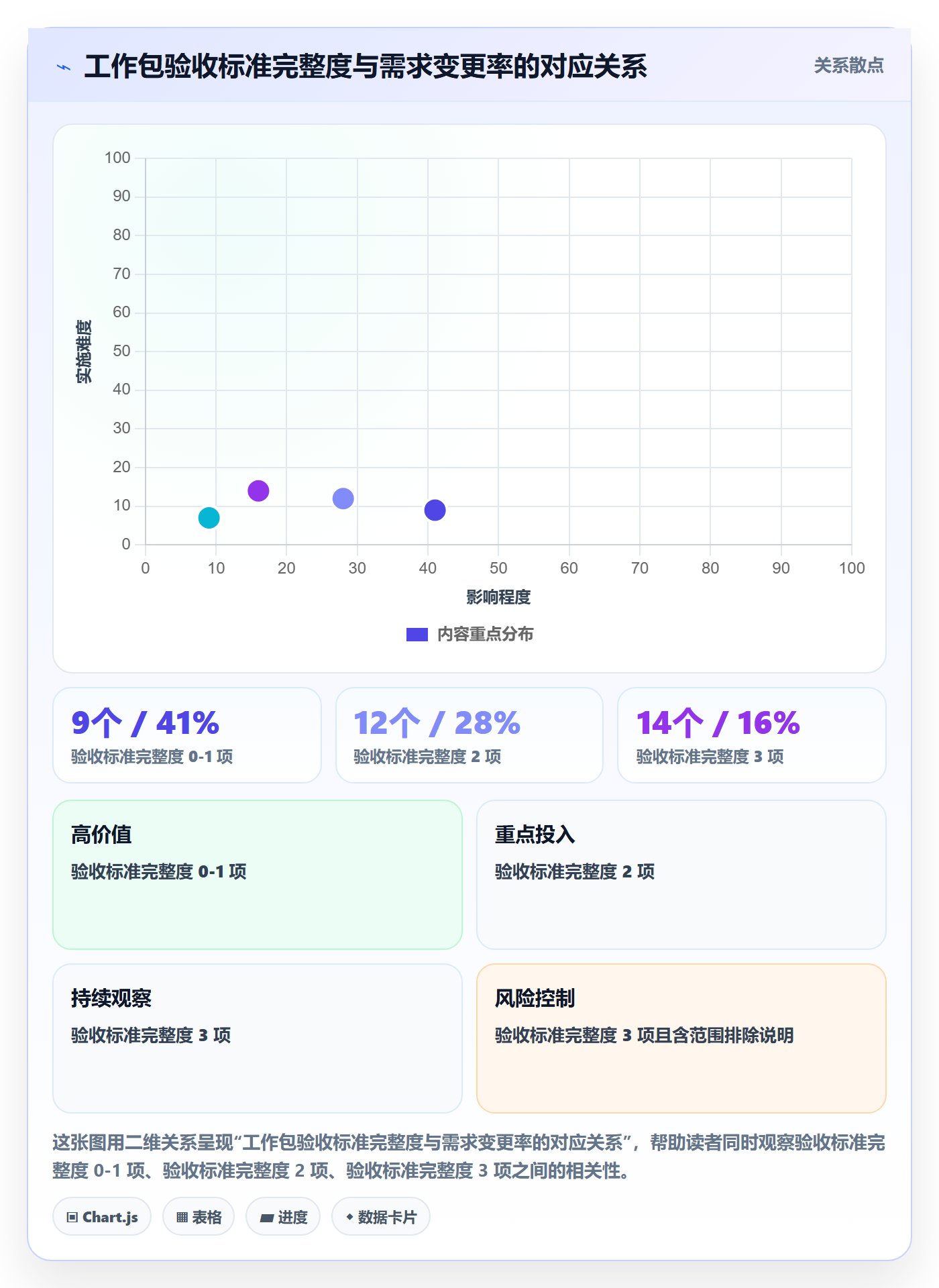工作分解怎么做?项目负责人数据分析:项目范围从0到1