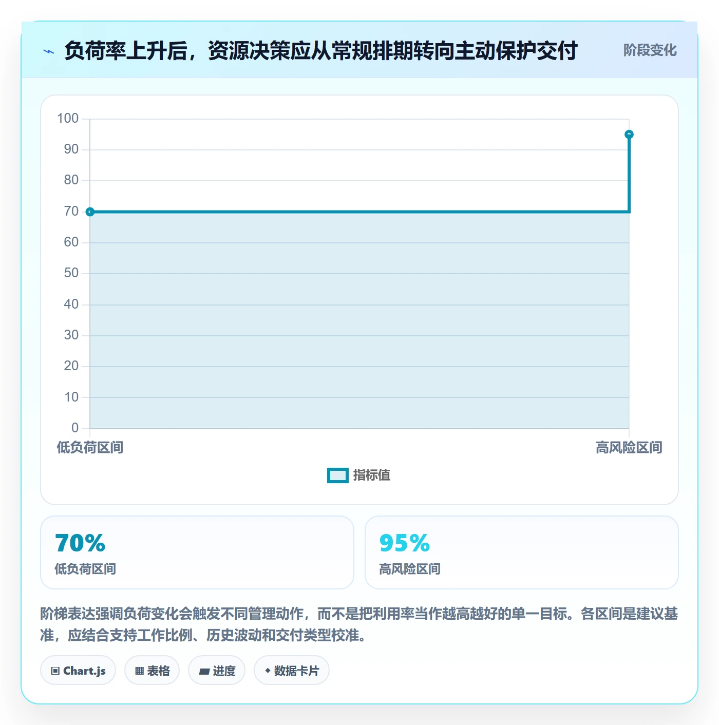 负荷管理指南:实施团队如何做好资源负载,流程优化全流程