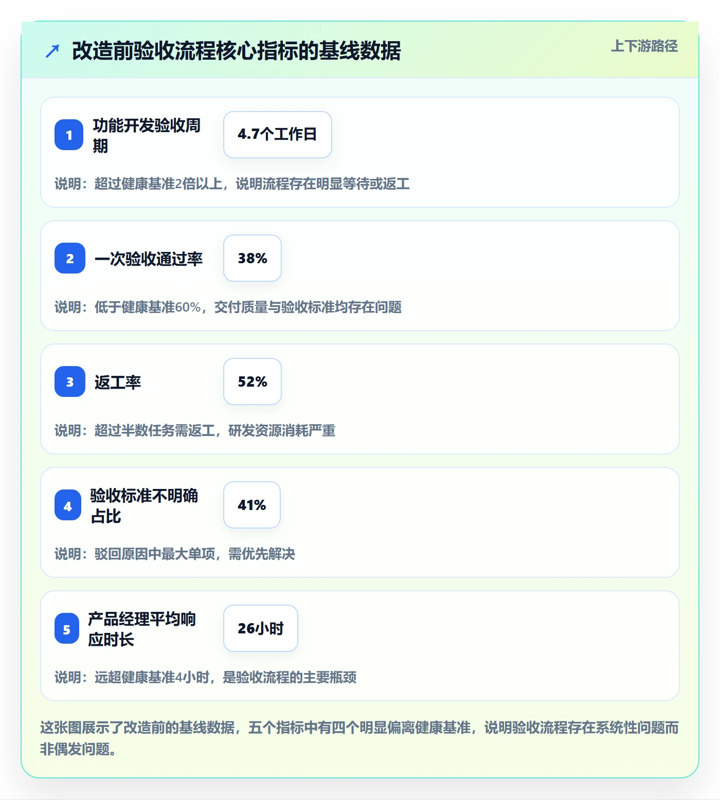 验收流程与规范:研发团队任务验收效率提升关键指标