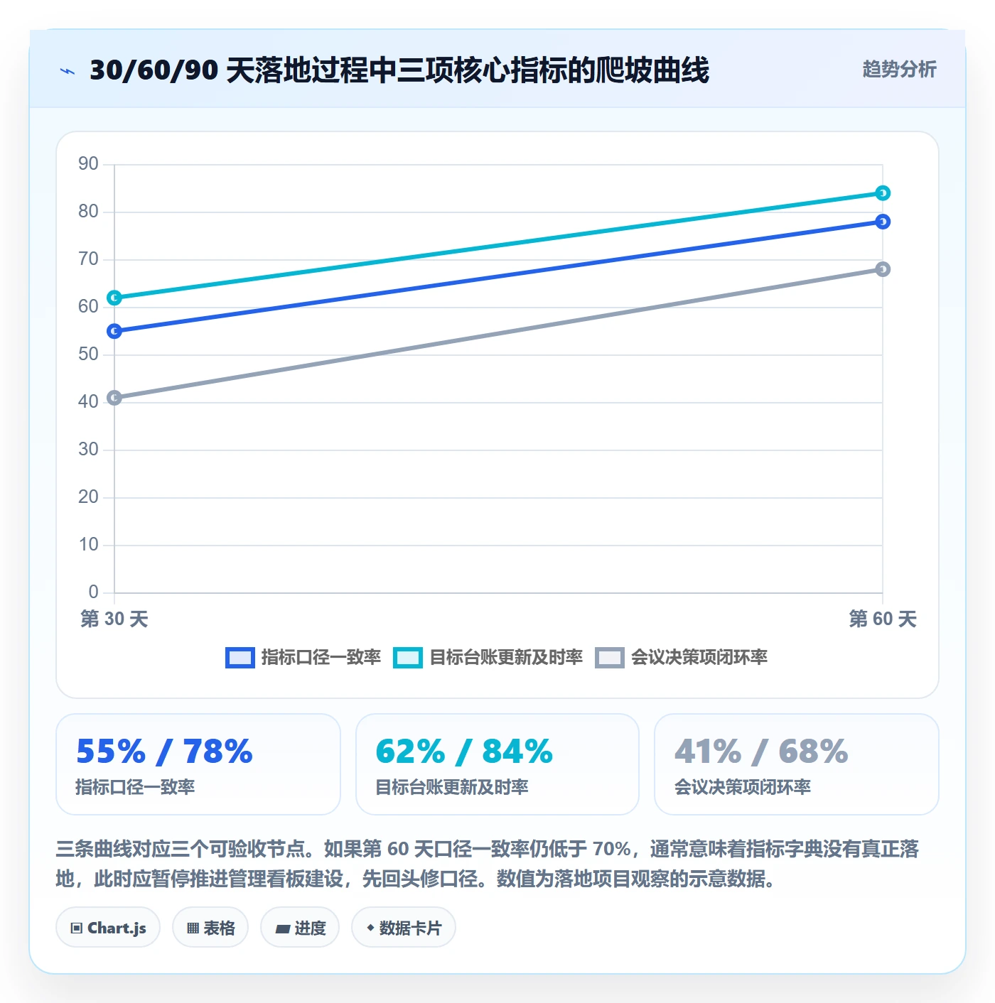 目标对齐流程与规范：管理层项目目标数据分析关键指标