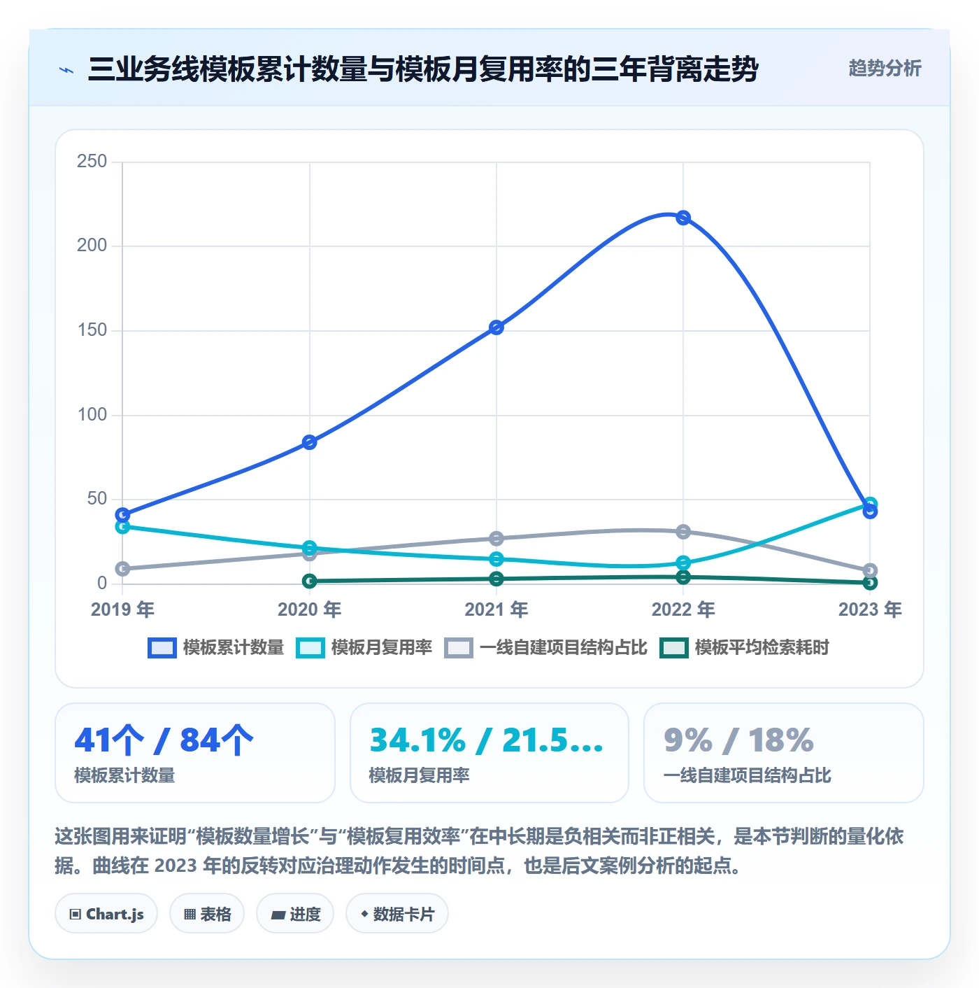 模板复用落地方案:管理层开展项目模板的数据分析案例解析