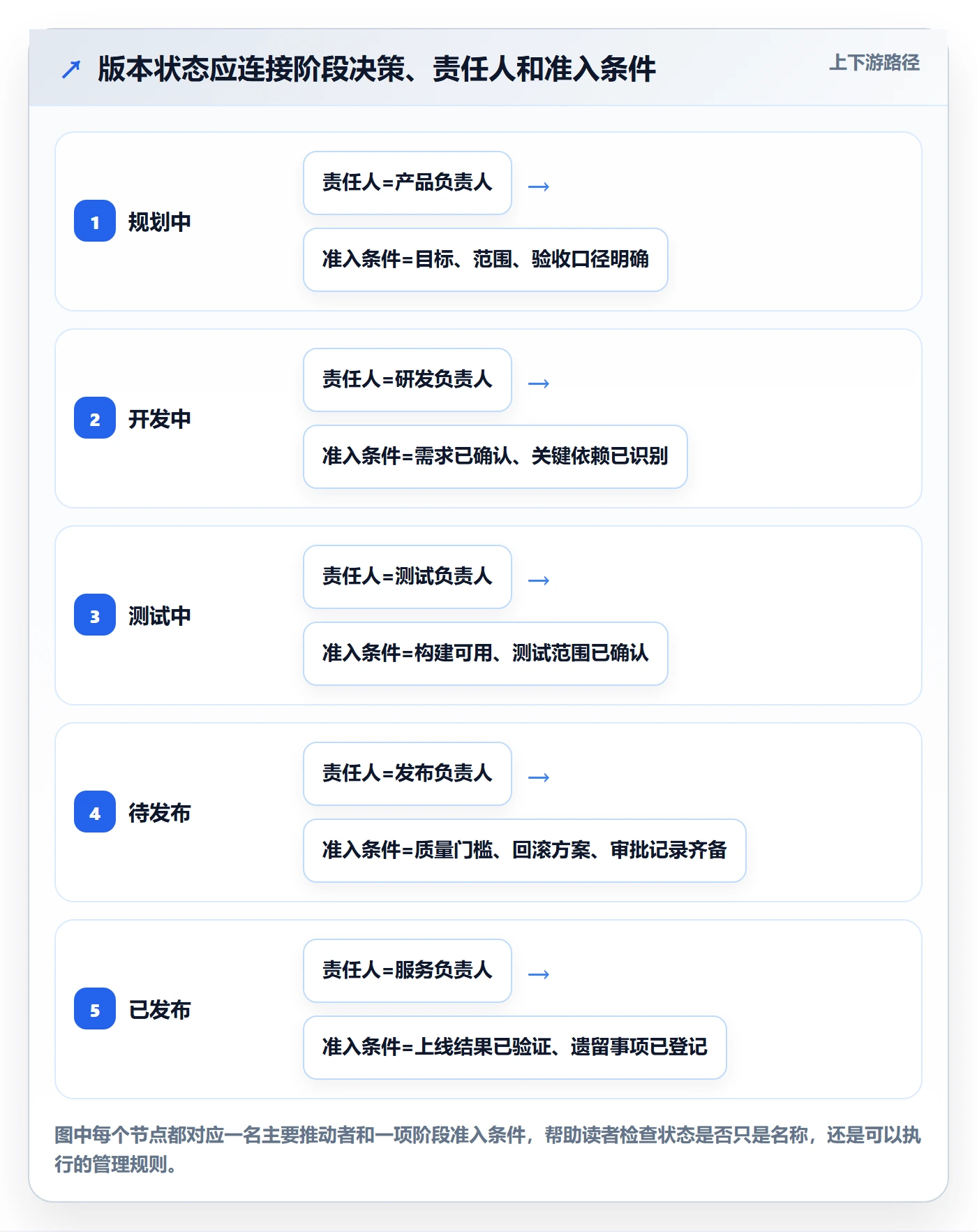 版本状态最佳实践：项目成员版本管理风险控制，常见问题